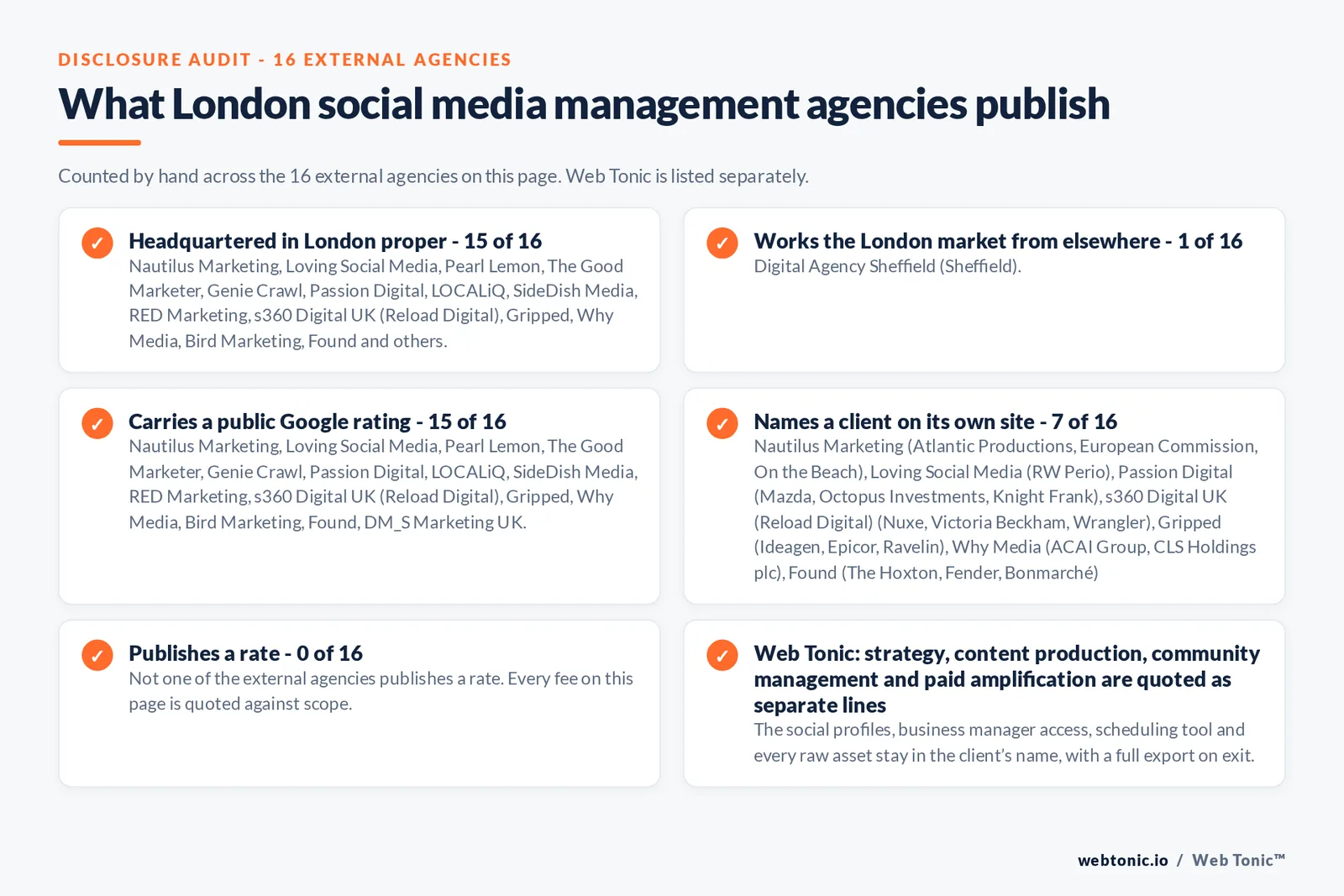 Disclosure checklist counted across the 16 external London social media management agencies on this page: headquartered in London proper 15 of 16; working the London market from elsewhere 1 of 16 (Digital Agency Sheffield from Sheffield); carrying a public Google rating 15 of 16; naming a client 7 of 16; publishing a rate 0 of 16; and Web Tonic quoting management, production and reporting as separate lines