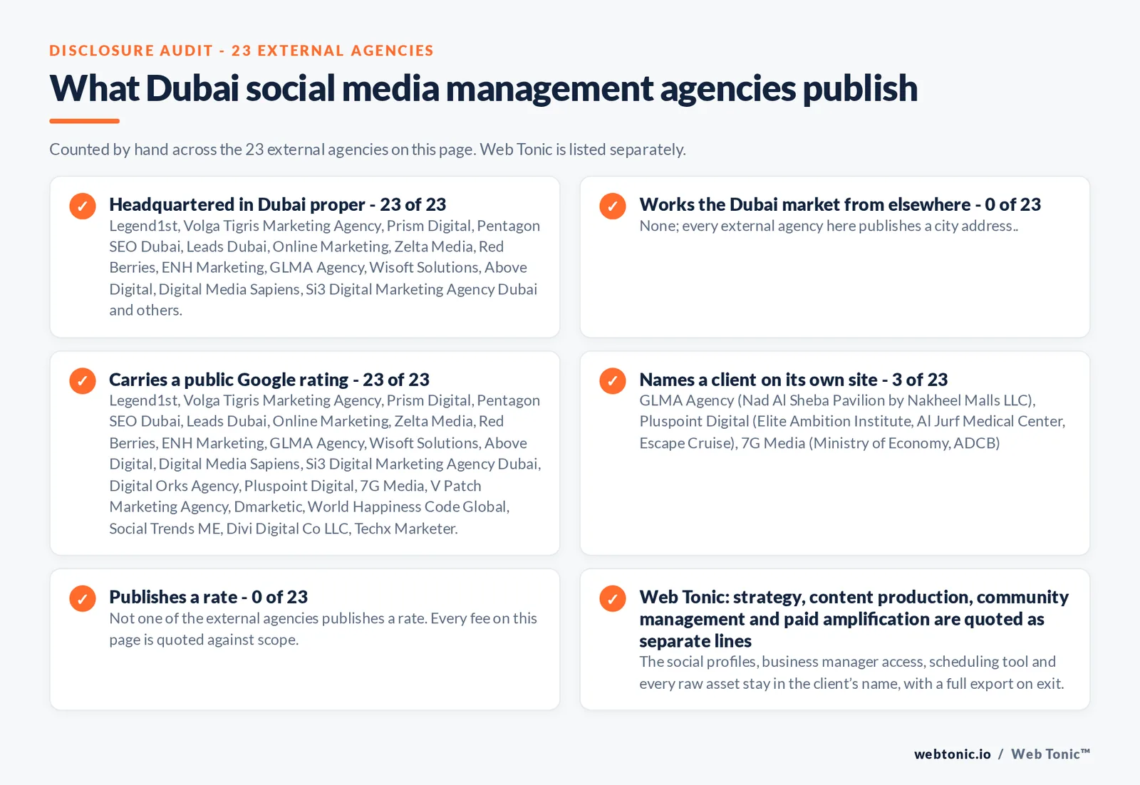 Disclosure checklist counted across the 23 external Dubai social media management agencies on this page: headquartered in Dubai proper 23 of 23; working the Dubai market from elsewhere 0 of 23; carrying a public Google rating 23 of 23; naming a client 3 of 23; publishing a rate 0 of 23; and Web Tonic quoting management, production and reporting as separate lines