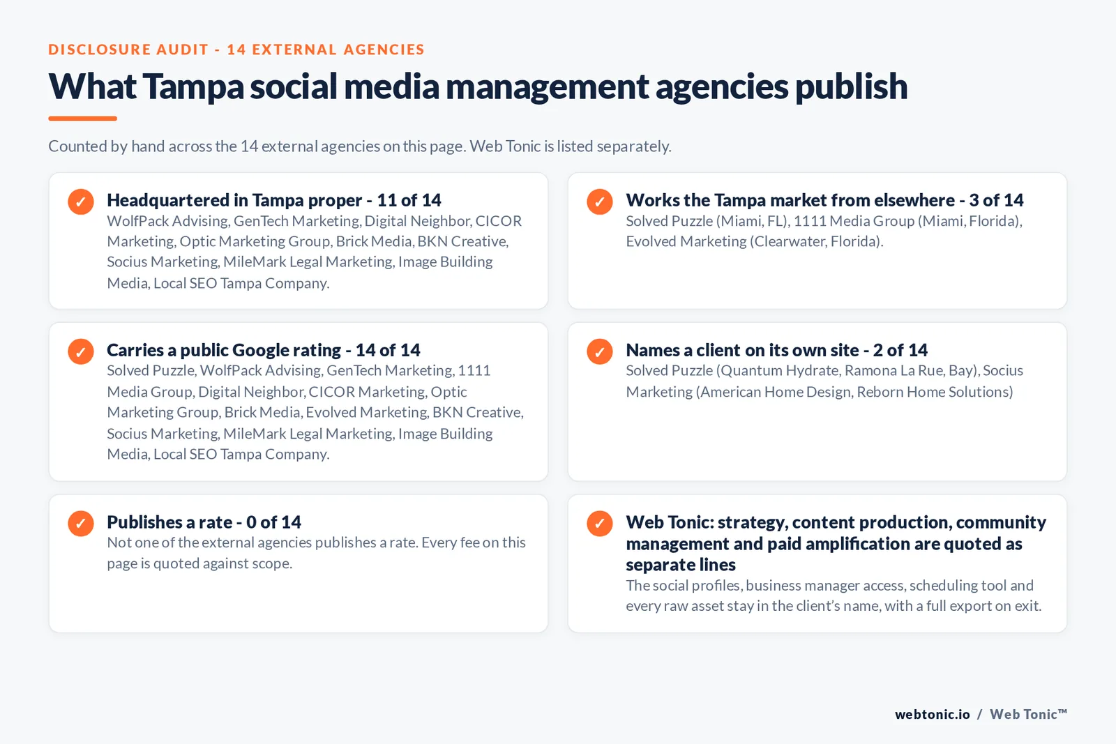 Disclosure checklist counted across the 14 external Tampa social media management agencies on this page: headquartered in Tampa proper 11 of 14; working the Tampa market from elsewhere 3 of 14 (Solved Puzzle from Miami, FL, 1111 Media Group from Miami, Florida, Evolved Marketing from Clearwater, Florida); carrying a public Google rating 14 of 14; naming a client 2 of 14; publishing a rate 0 of 14; and Web Tonic quoting management, production and reporting as separate lines
