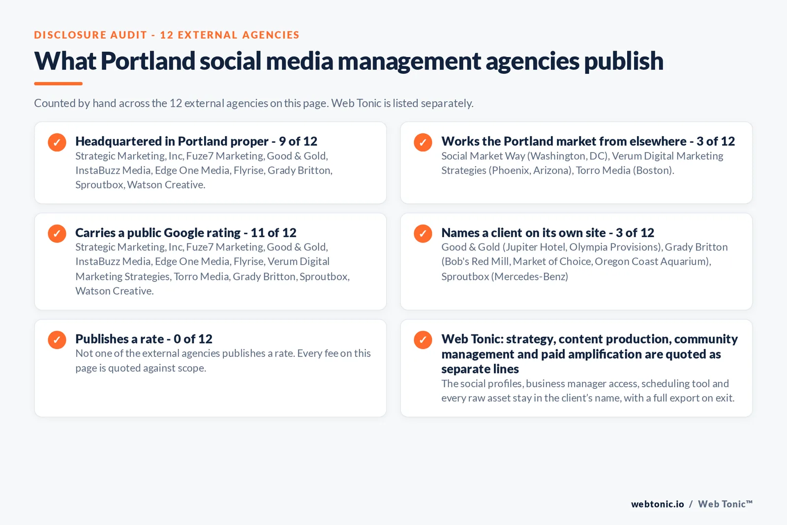Disclosure checklist counted across the 12 external Portland social media management agencies on this page: headquartered in Portland proper 9 of 12; working the Portland market from elsewhere 3 of 12 (Social Market Way from Washington, DC, Verum Digital Marketing Strategies from Phoenix, Arizona, Torro Media from Boston); carrying a public Google rating 11 of 12; naming a client 3 of 12; publishing a rate 0 of 12; and Web Tonic quoting management, production and reporting as separate lines