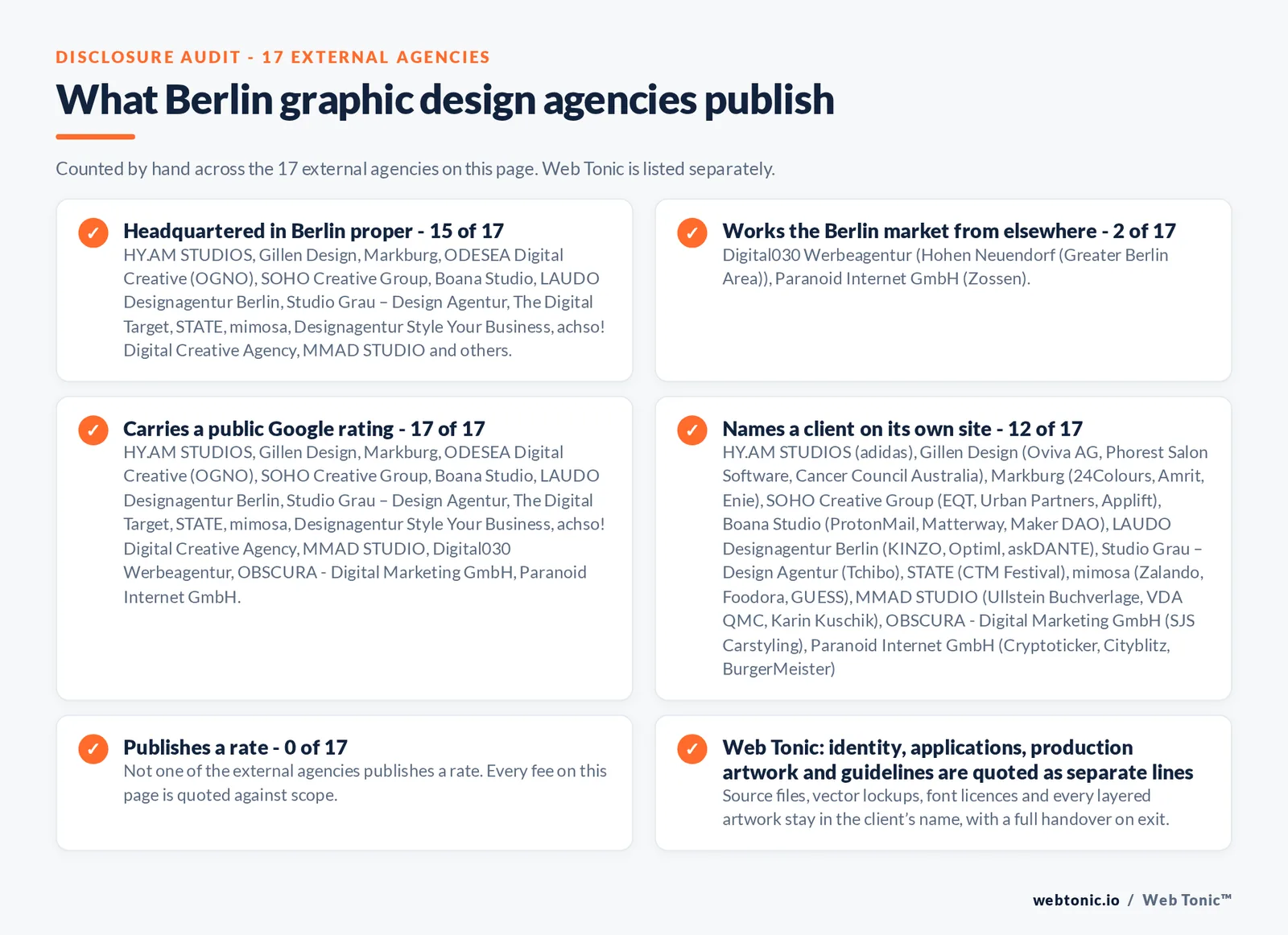 Disclosure checklist counted across the 17 external Berlin graphic design agencies on this page: headquartered in Berlin proper 15 of 17; working the Berlin market from elsewhere 2 of 17 (Digital030 Werbeagentur from Hohen Neuendorf (Greater Berlin Area), Paranoid Internet GmbH from Zossen); carrying a public Google rating 17 of 17; naming a client 12 of 17; publishing a rate 0 of 17; and Web Tonic quoting identity, applications and production artwork as separate lines
