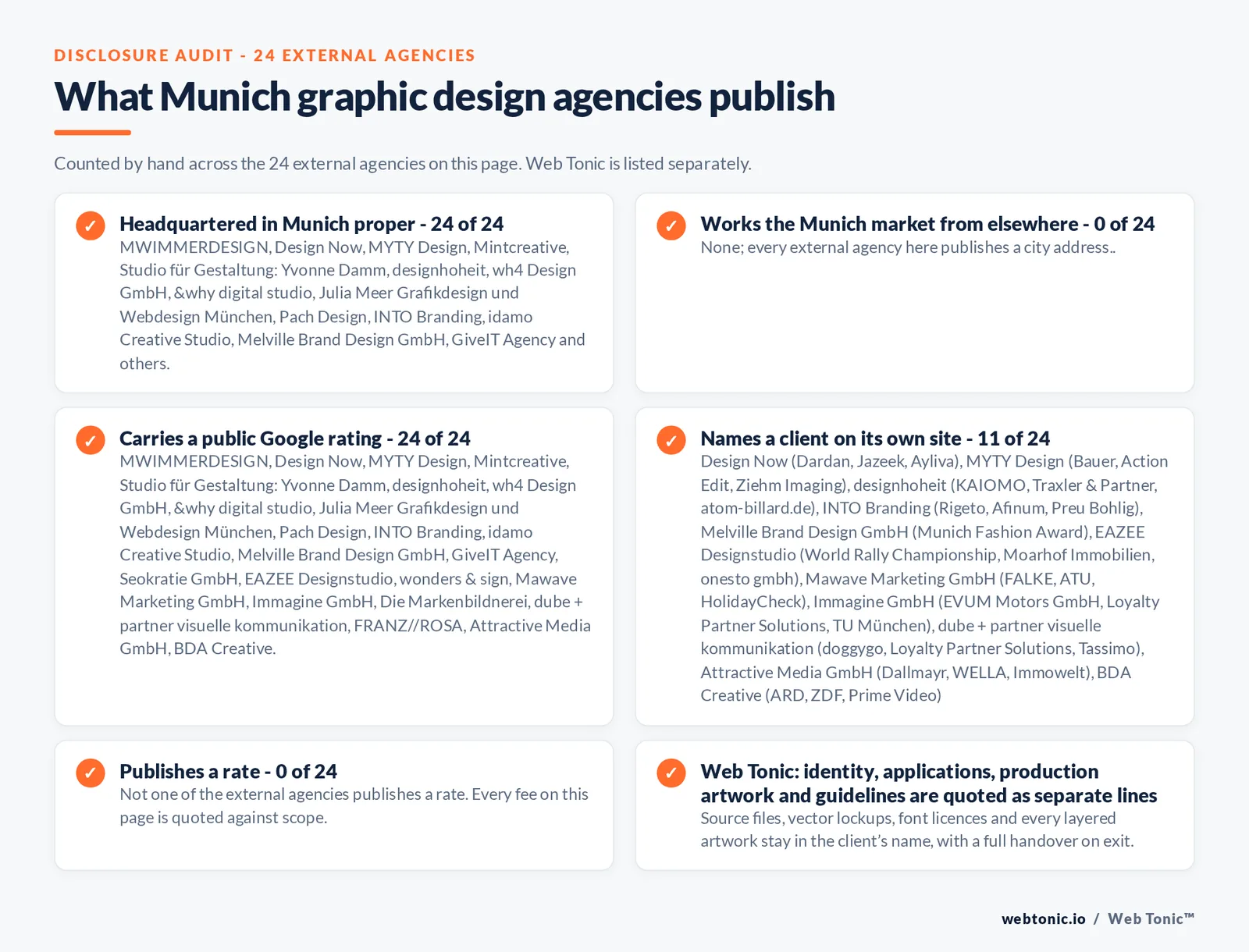 Disclosure checklist counted across the 24 external Munich graphic design agencies on this page: headquartered in Munich proper 24 of 24; working the Munich market from elsewhere 0 of 24; carrying a public Google rating 24 of 24; naming a client 11 of 24; publishing a rate 0 of 24; and Web Tonic quoting identity, applications and production artwork as separate lines