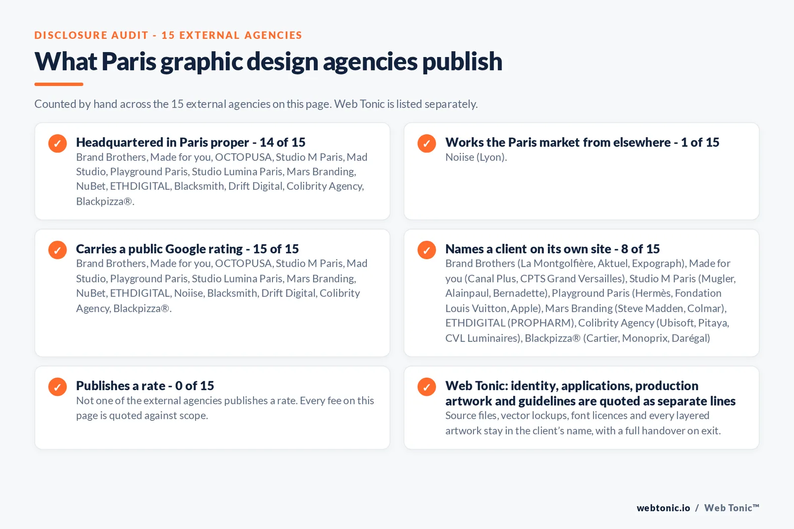 Disclosure checklist counted across the 15 external Paris graphic design agencies on this page: headquartered in Paris proper 14 of 15; working the Paris market from elsewhere 1 of 15 (Noiise from Lyon); carrying a public Google rating 15 of 15; naming a client 8 of 15; publishing a rate 0 of 15; and Web Tonic quoting identity, applications and production artwork as separate lines
