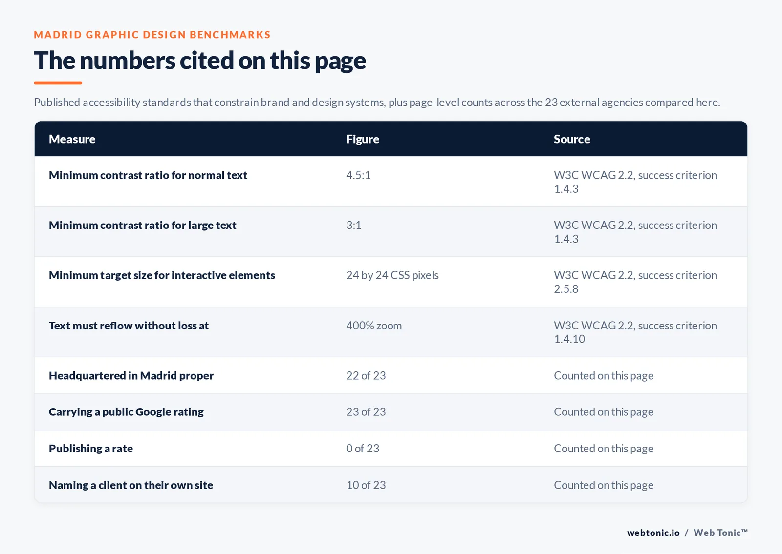 Table of the graphic design figures cited on this Madrid page: Minimum contrast ratio for normal text at 4.5:1 per W3C WCAG 2.2, success criterion 1.4.3; Minimum contrast ratio for large text at 3:1 per W3C WCAG 2.2, success criterion 1.4.3; Minimum target size for interactive elements at 24 by 24 CSS pixels per W3C WCAG 2.2, success criterion 2.5.8; Text must reflow without loss at at 400% zoom per W3C WCAG 2.2, success criterion 1.4.10; agencies headquartered in Madrid proper at 22 of 23; carrying a public Google rating at 23 of 23; publishing a rate at 0 of 23; naming a client on their own site at 10 of 23, all counted by hand on this page