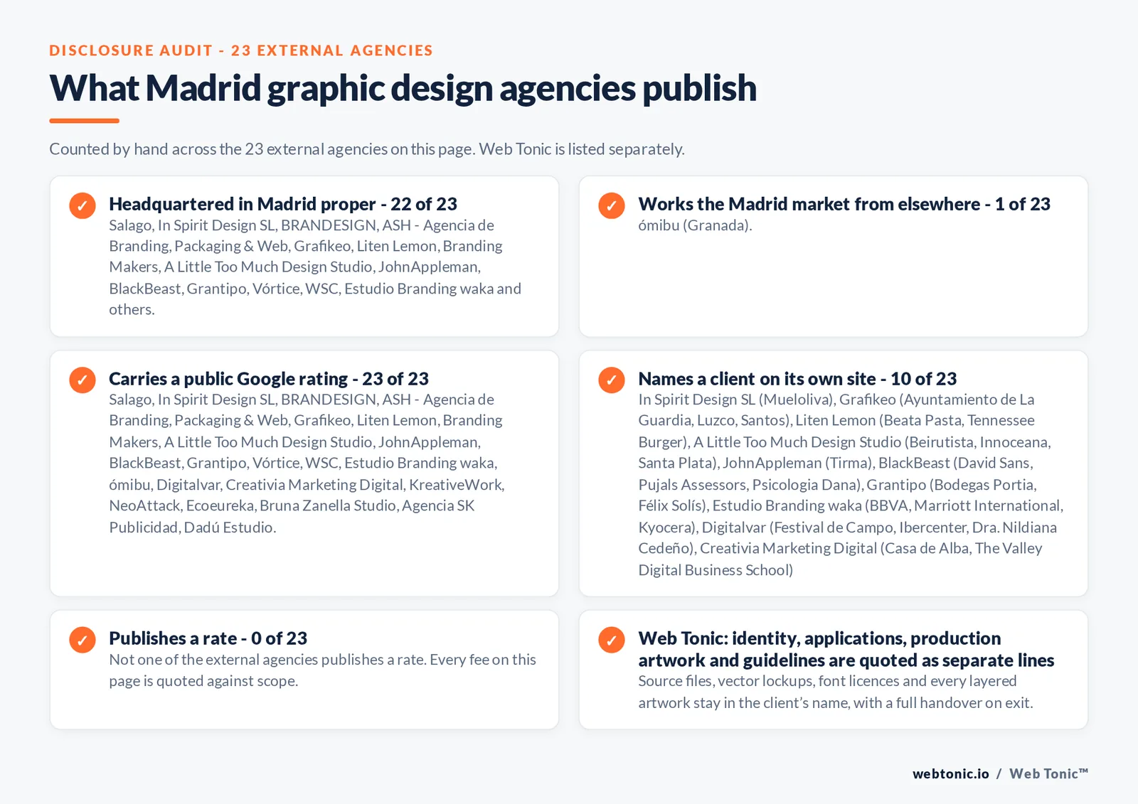 Disclosure checklist counted across the 23 external Madrid graphic design agencies on this page: headquartered in Madrid proper 22 of 23; working the Madrid market from elsewhere 1 of 23 (ómibu from Granada); carrying a public Google rating 23 of 23; naming a client 10 of 23; publishing a rate 0 of 23; and Web Tonic quoting identity, applications and production artwork as separate lines