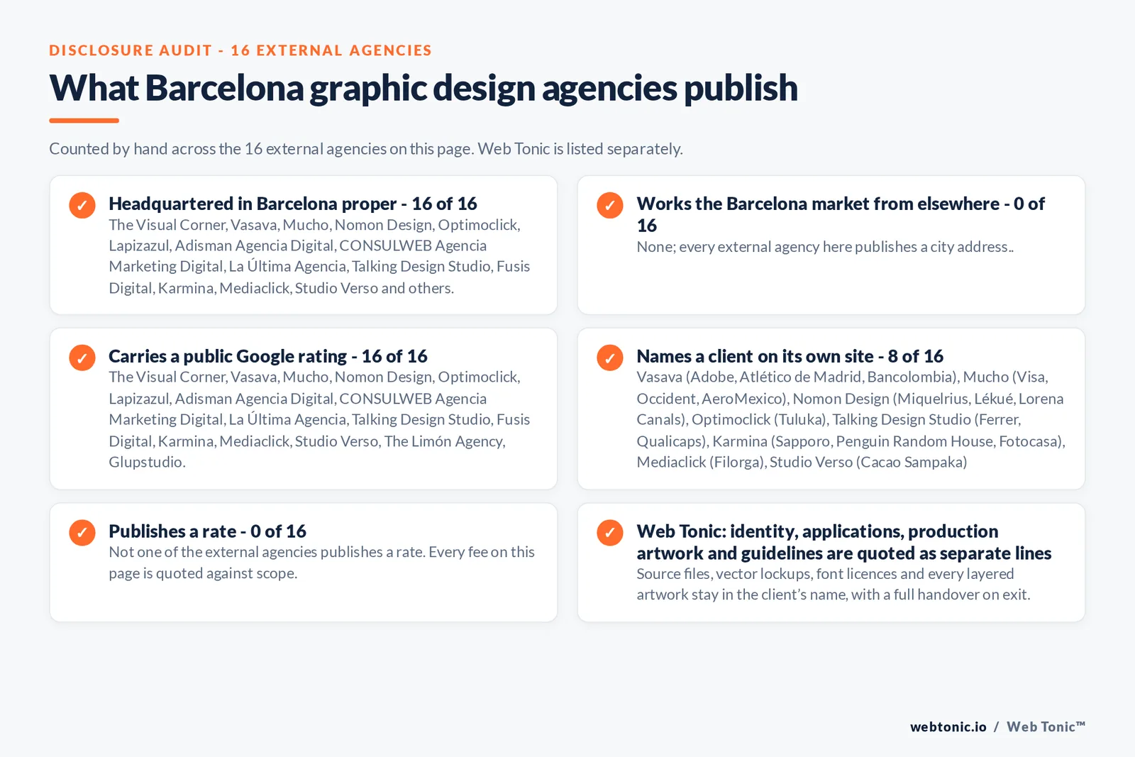 Disclosure checklist counted across the 16 external Barcelona graphic design agencies on this page: headquartered in Barcelona proper 16 of 16; working the Barcelona market from elsewhere 0 of 16; carrying a public Google rating 16 of 16; naming a client 8 of 16; publishing a rate 0 of 16; and Web Tonic quoting identity, applications and production artwork as separate lines
