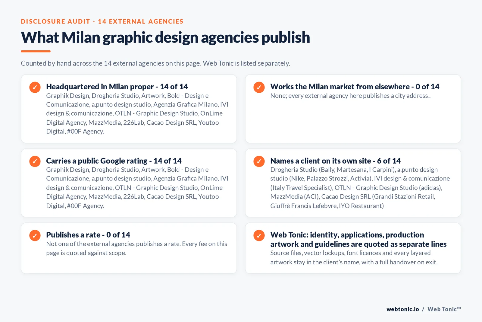Disclosure checklist counted across the 14 external Milan graphic design agencies on this page: headquartered in Milan proper 14 of 14; working the Milan market from elsewhere 0 of 14; carrying a public Google rating 14 of 14; naming a client 6 of 14; publishing a rate 0 of 14; and Web Tonic quoting identity, applications and production artwork as separate lines