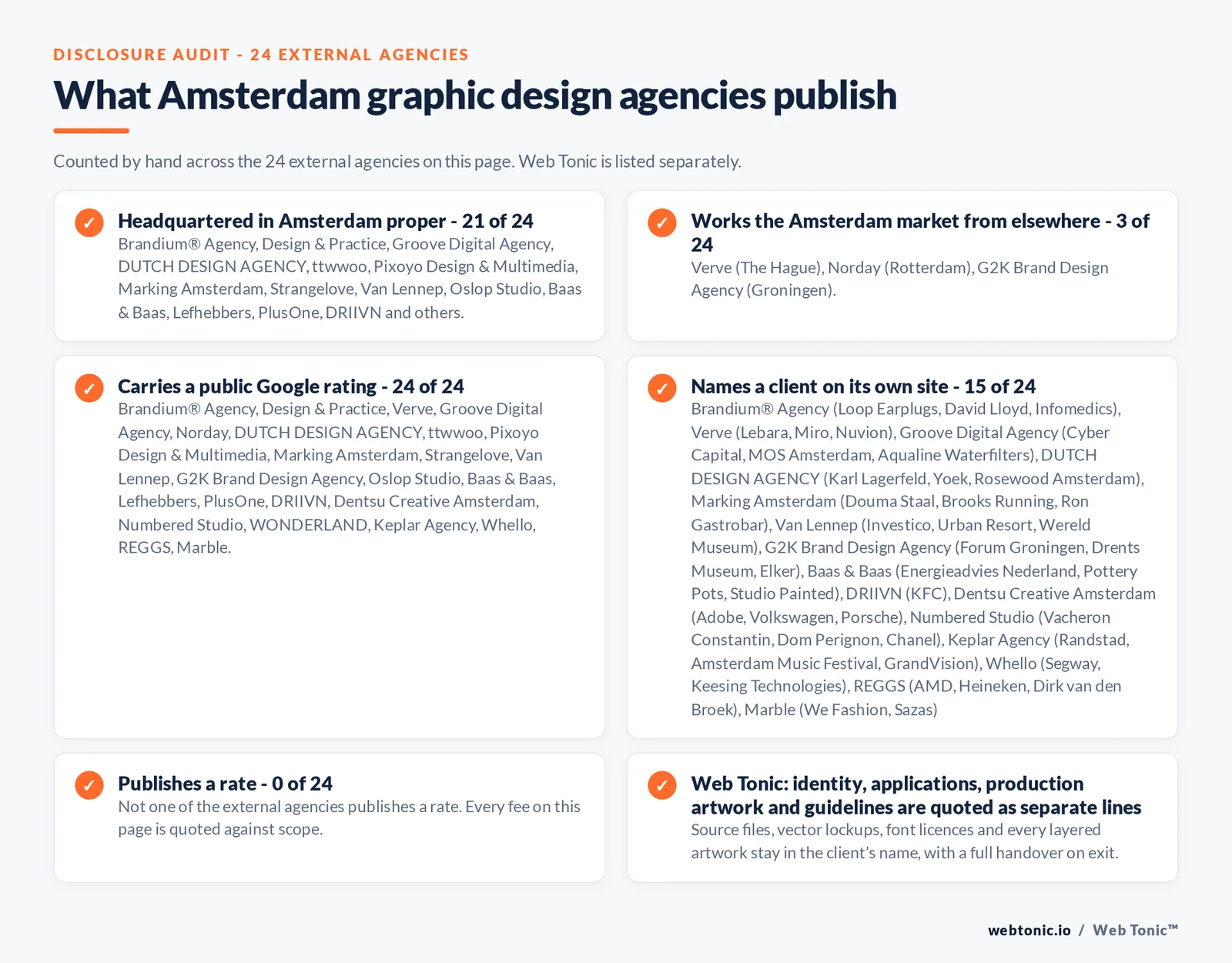 Disclosure checklist counted across the 24 external Amsterdam graphic design agencies on this page: headquartered in Amsterdam proper 21 of 24; working the Amsterdam market from elsewhere 3 of 24 (Verve from The Hague, Norday from Rotterdam, G2K Brand Design Agency from Groningen); carrying a public Google rating 24 of 24; naming a client 15 of 24; publishing a rate 0 of 24; and Web Tonic quoting identity, applications and production artwork as separate lines