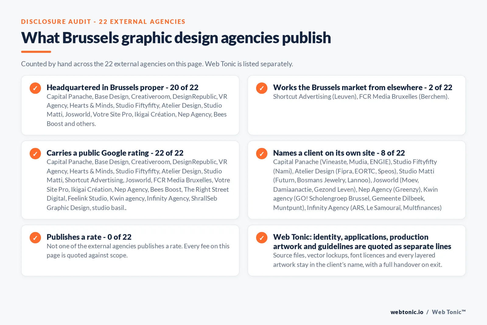 Disclosure checklist counted across the 22 external Brussels graphic design agencies on this page: headquartered in Brussels proper 20 of 22; working the Brussels market from elsewhere 2 of 22 (Shortcut Advertising from Leuven, FCR Media Bruxelles from Berchem); carrying a public Google rating 22 of 22; naming a client 8 of 22; publishing a rate 0 of 22; and Web Tonic quoting identity, applications and production artwork as separate lines