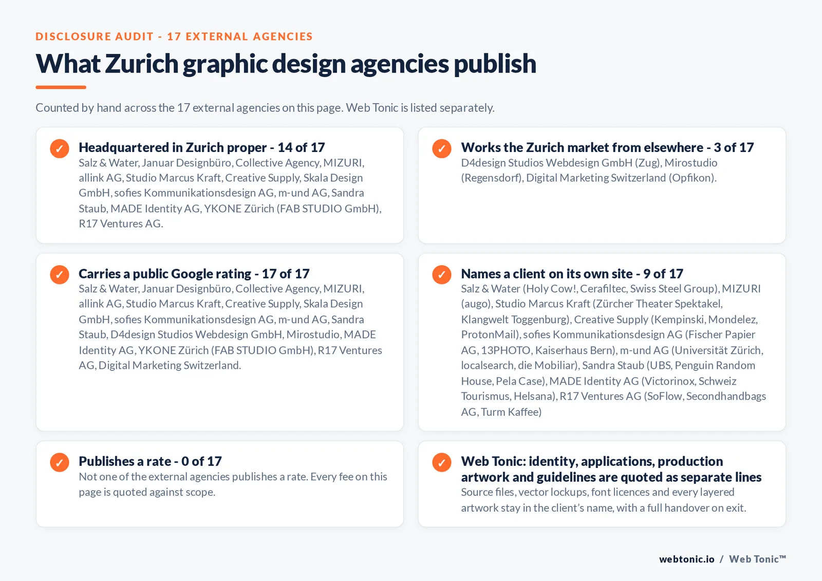 Disclosure checklist counted across the 17 external Zurich graphic design agencies on this page: headquartered in Zurich proper 14 of 17; working the Zurich market from elsewhere 3 of 17 (D4design Studios Webdesign GmbH from Zug, Mirostudio from Regensdorf, Digital Marketing Switzerland from Opfikon); carrying a public Google rating 17 of 17; naming a client 9 of 17; publishing a rate 0 of 17; and Web Tonic quoting identity, applications and production artwork as separate lines