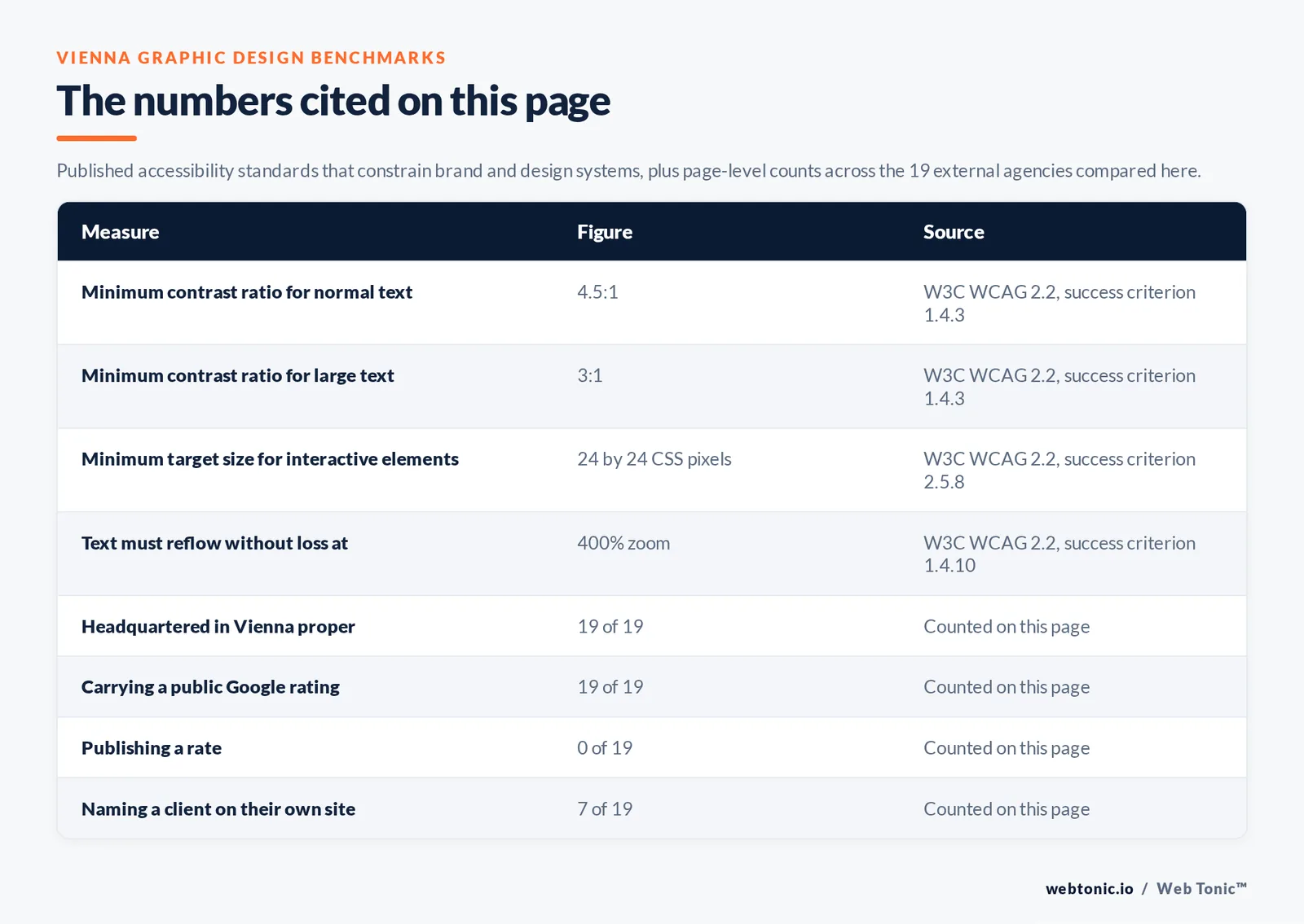 Table of the graphic design figures cited on this Vienna page: Minimum contrast ratio for normal text at 4.5:1 per W3C WCAG 2.2, success criterion 1.4.3; Minimum contrast ratio for large text at 3:1 per W3C WCAG 2.2, success criterion 1.4.3; Minimum target size for interactive elements at 24 by 24 CSS pixels per W3C WCAG 2.2, success criterion 2.5.8; Text must reflow without loss at at 400% zoom per W3C WCAG 2.2, success criterion 1.4.10; agencies headquartered in Vienna proper at 19 of 19; carrying a public Google rating at 19 of 19; publishing a rate at 0 of 19; naming a client on their own site at 7 of 19, all counted by hand on this page
