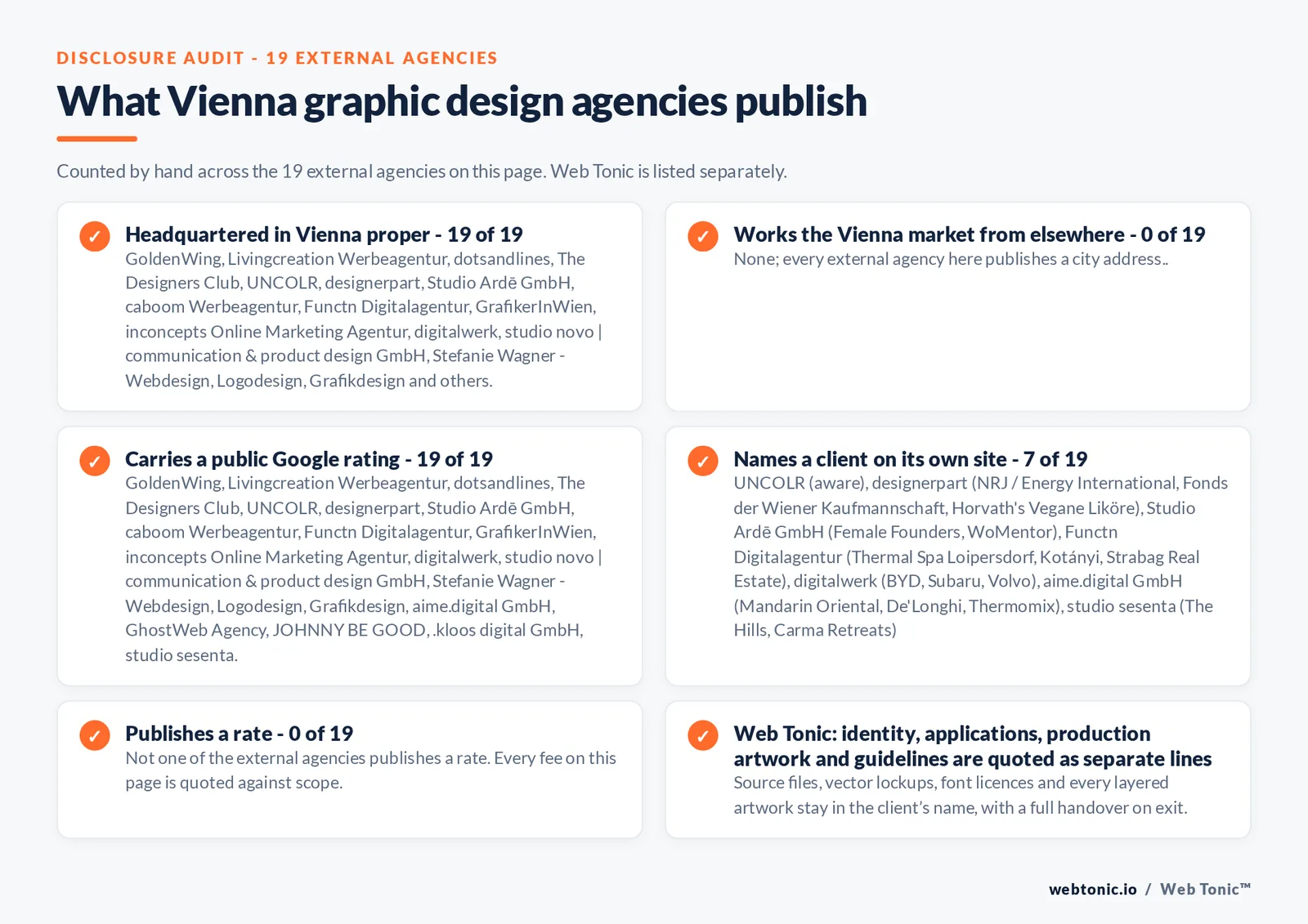 Disclosure checklist counted across the 19 external Vienna graphic design agencies on this page: headquartered in Vienna proper 19 of 19; working the Vienna market from elsewhere 0 of 19; carrying a public Google rating 19 of 19; naming a client 7 of 19; publishing a rate 0 of 19; and Web Tonic quoting identity, applications and production artwork as separate lines