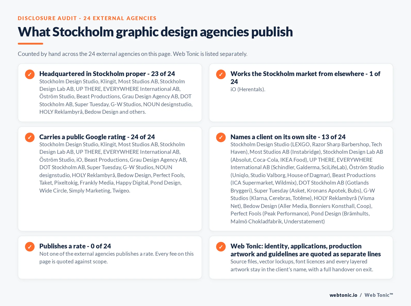 Disclosure checklist counted across the 24 external Stockholm graphic design agencies on this page: headquartered in Stockholm proper 23 of 24; working the Stockholm market from elsewhere 1 of 24 (iO from Herentals); carrying a public Google rating 24 of 24; naming a client 13 of 24; publishing a rate 0 of 24; and Web Tonic quoting identity, applications and production artwork as separate lines
