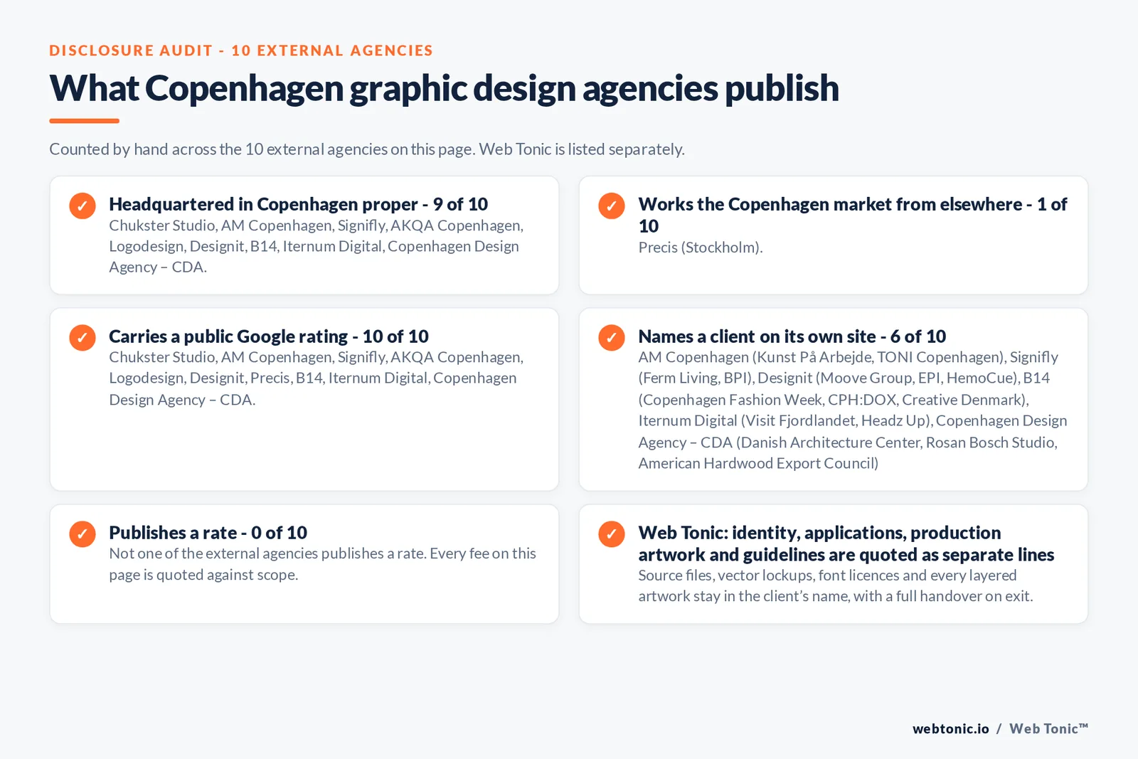 Disclosure checklist counted across the 10 external Copenhagen graphic design agencies on this page: headquartered in Copenhagen proper 9 of 10; working the Copenhagen market from elsewhere 1 of 10 (Precis from Stockholm); carrying a public Google rating 10 of 10; naming a client 6 of 10; publishing a rate 0 of 10; and Web Tonic quoting identity, applications and production artwork as separate lines
