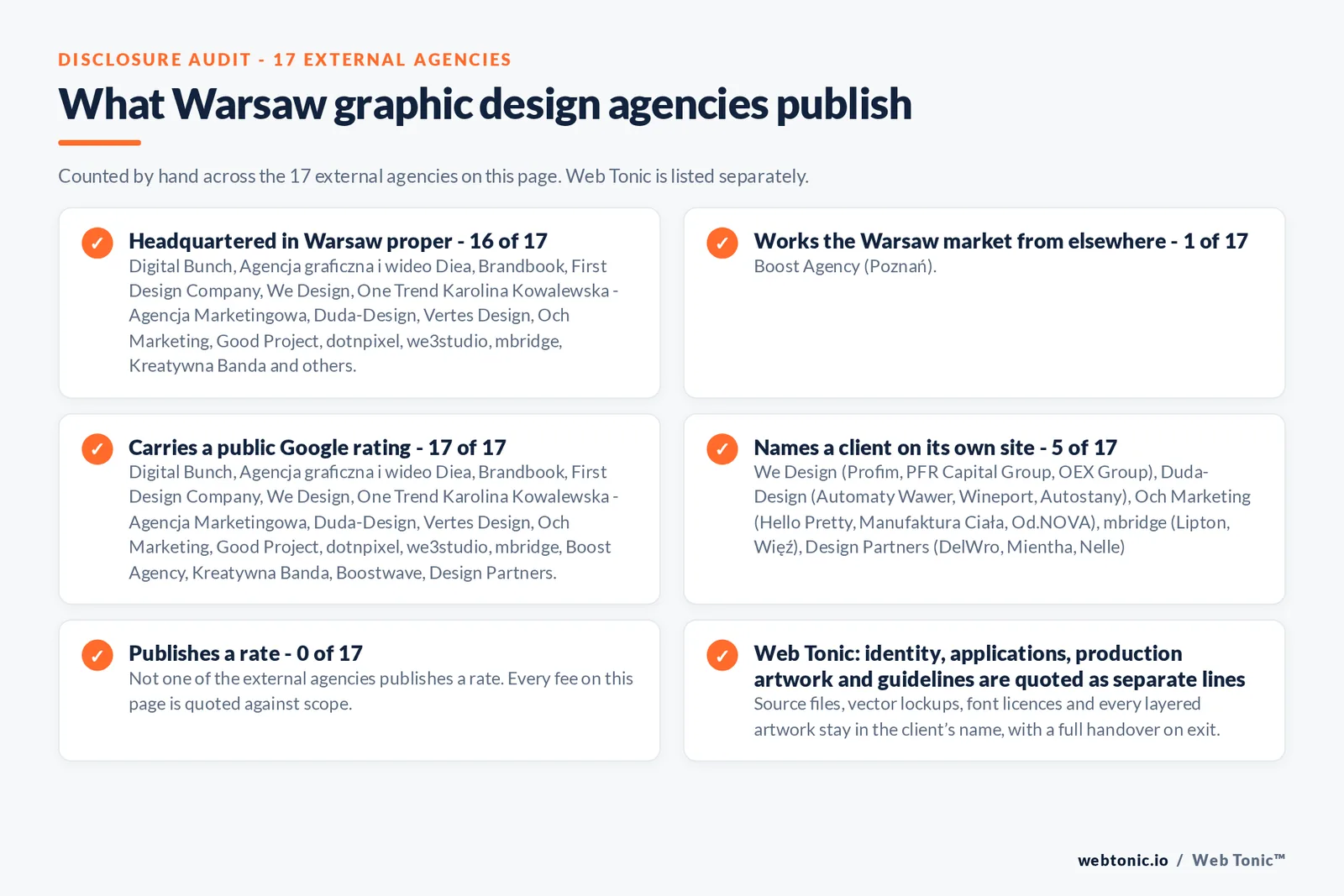 Disclosure checklist counted across the 17 external Warsaw graphic design agencies on this page: headquartered in Warsaw proper 16 of 17; working the Warsaw market from elsewhere 1 of 17 (Boost Agency from Poznań); carrying a public Google rating 17 of 17; naming a client 5 of 17; publishing a rate 0 of 17; and Web Tonic quoting identity, applications and production artwork as separate lines