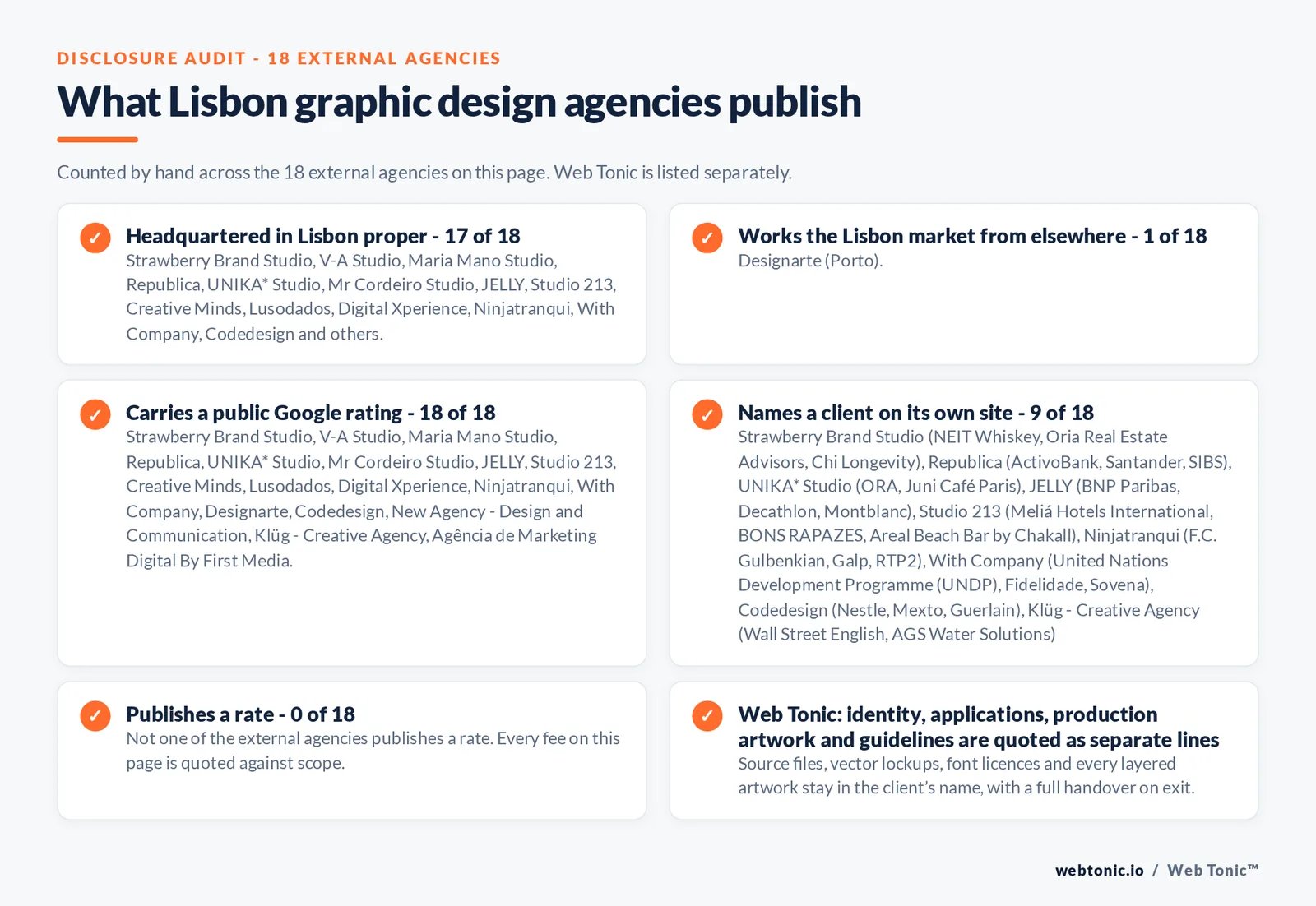 Disclosure checklist counted across the 18 external Lisbon graphic design agencies on this page: headquartered in Lisbon proper 17 of 18; working the Lisbon market from elsewhere 1 of 18 (Designarte from Porto); carrying a public Google rating 18 of 18; naming a client 9 of 18; publishing a rate 0 of 18; and Web Tonic quoting identity, applications and production artwork as separate lines