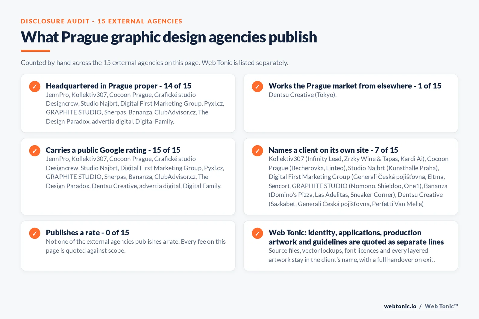 Disclosure checklist counted across the 15 external Prague graphic design agencies on this page: headquartered in Prague proper 14 of 15; working the Prague market from elsewhere 1 of 15 (Dentsu Creative from Tokyo); carrying a public Google rating 15 of 15; naming a client 7 of 15; publishing a rate 0 of 15; and Web Tonic quoting identity, applications and production artwork as separate lines