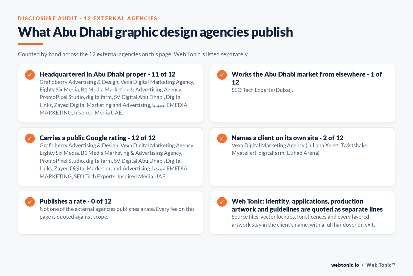 Disclosure checklist counted across the 12 external Abu Dhabi graphic design agencies on this page: headquartered in Abu Dhabi proper 11 of 12; working the Abu Dhabi market from elsewhere 1 of 12 (SEO Tech Experts from Dubai); carrying a public Google rating 12 of 12; naming a client 2 of 12; publishing a rate 0 of 12; and Web Tonic quoting identity, applications and production artwork as separate lines