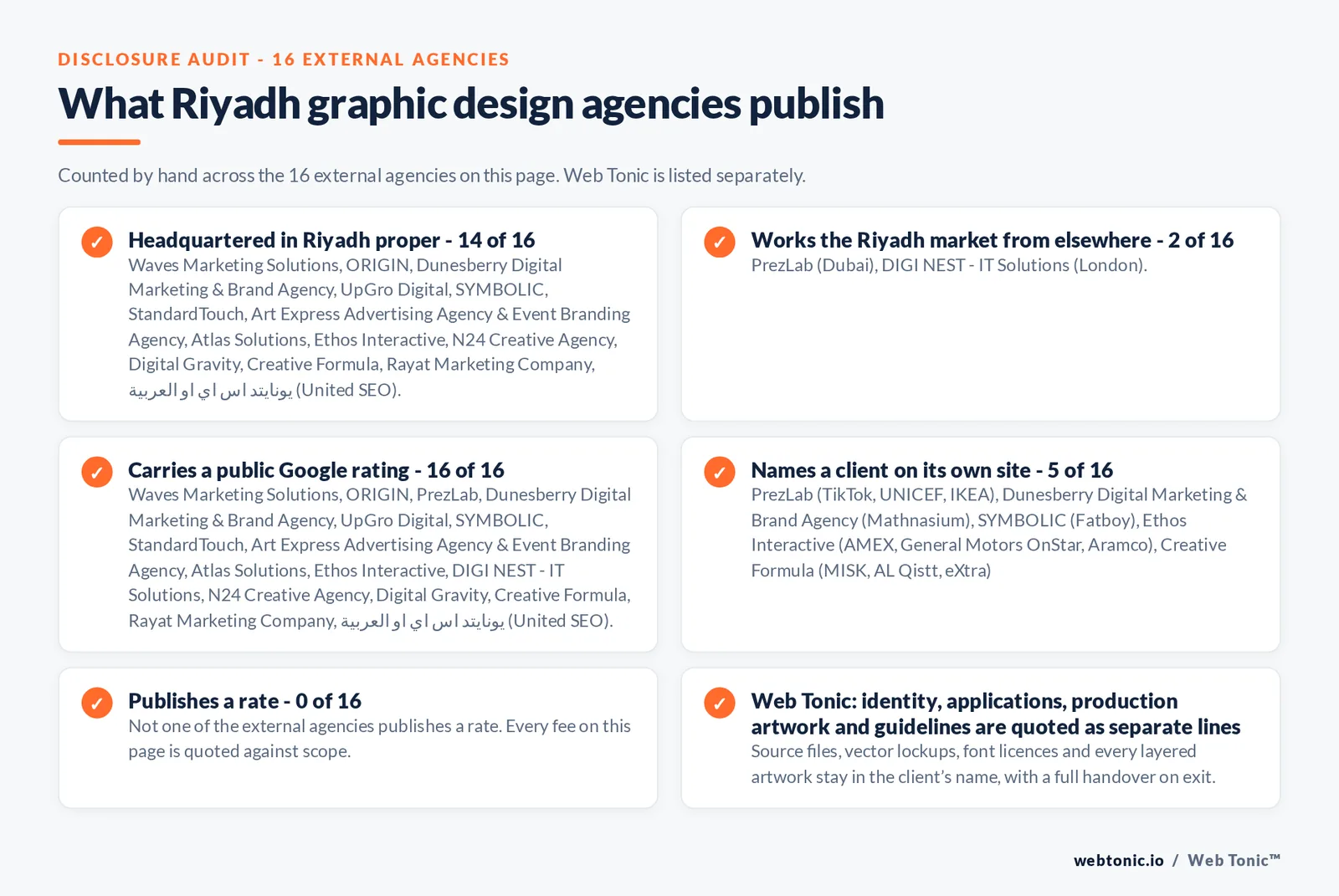 Disclosure checklist counted across the 16 external Riyadh graphic design agencies on this page: headquartered in Riyadh proper 14 of 16; working the Riyadh market from elsewhere 2 of 16 (PrezLab from Dubai, DIGI NEST - IT Solutions from London); carrying a public Google rating 16 of 16; naming a client 5 of 16; publishing a rate 0 of 16; and Web Tonic quoting identity, applications and production artwork as separate lines