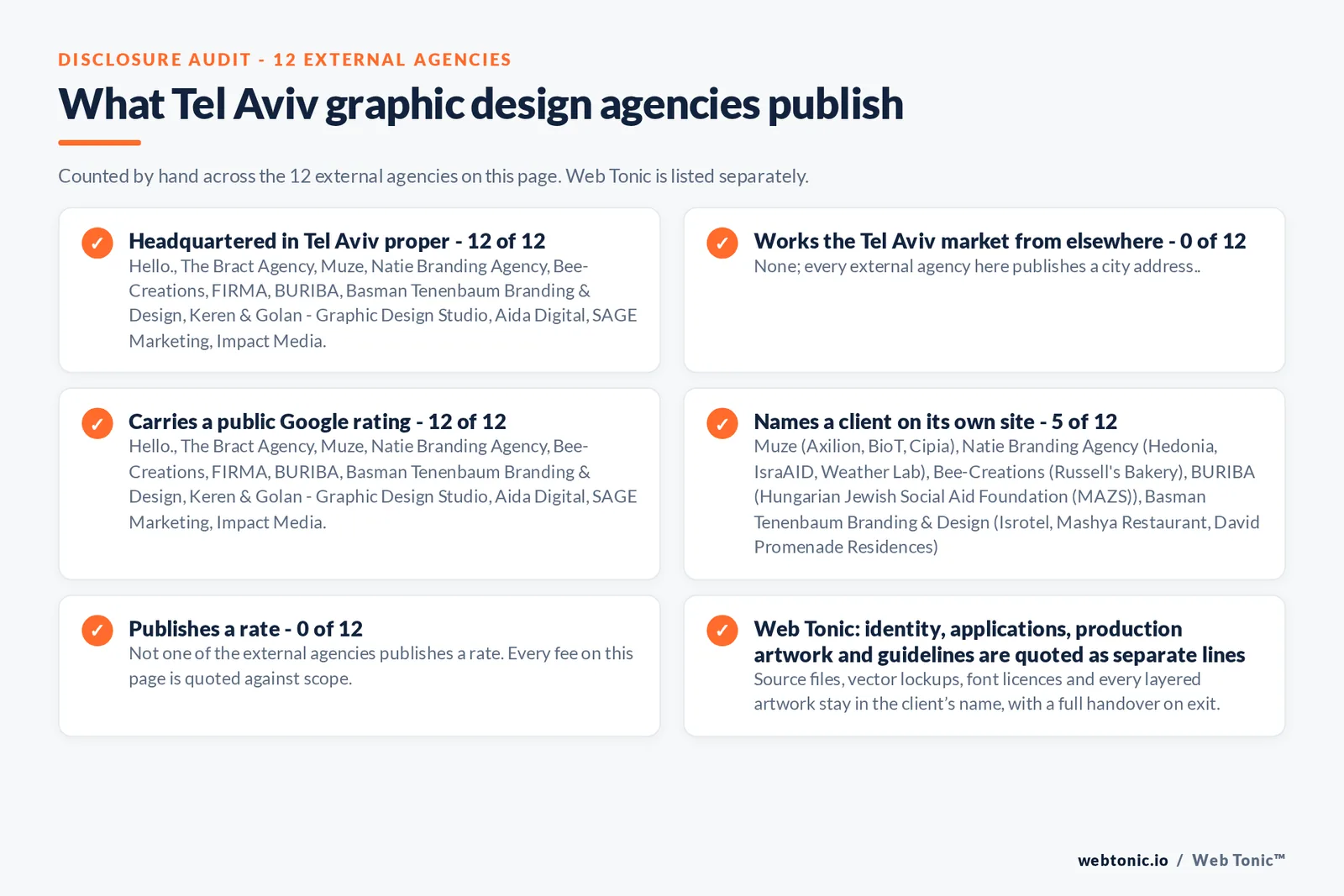 Disclosure checklist counted across the 12 external Tel Aviv graphic design agencies on this page: headquartered in Tel Aviv proper 12 of 12; working the Tel Aviv market from elsewhere 0 of 12; carrying a public Google rating 12 of 12; naming a client 5 of 12; publishing a rate 0 of 12; and Web Tonic quoting identity, applications and production artwork as separate lines