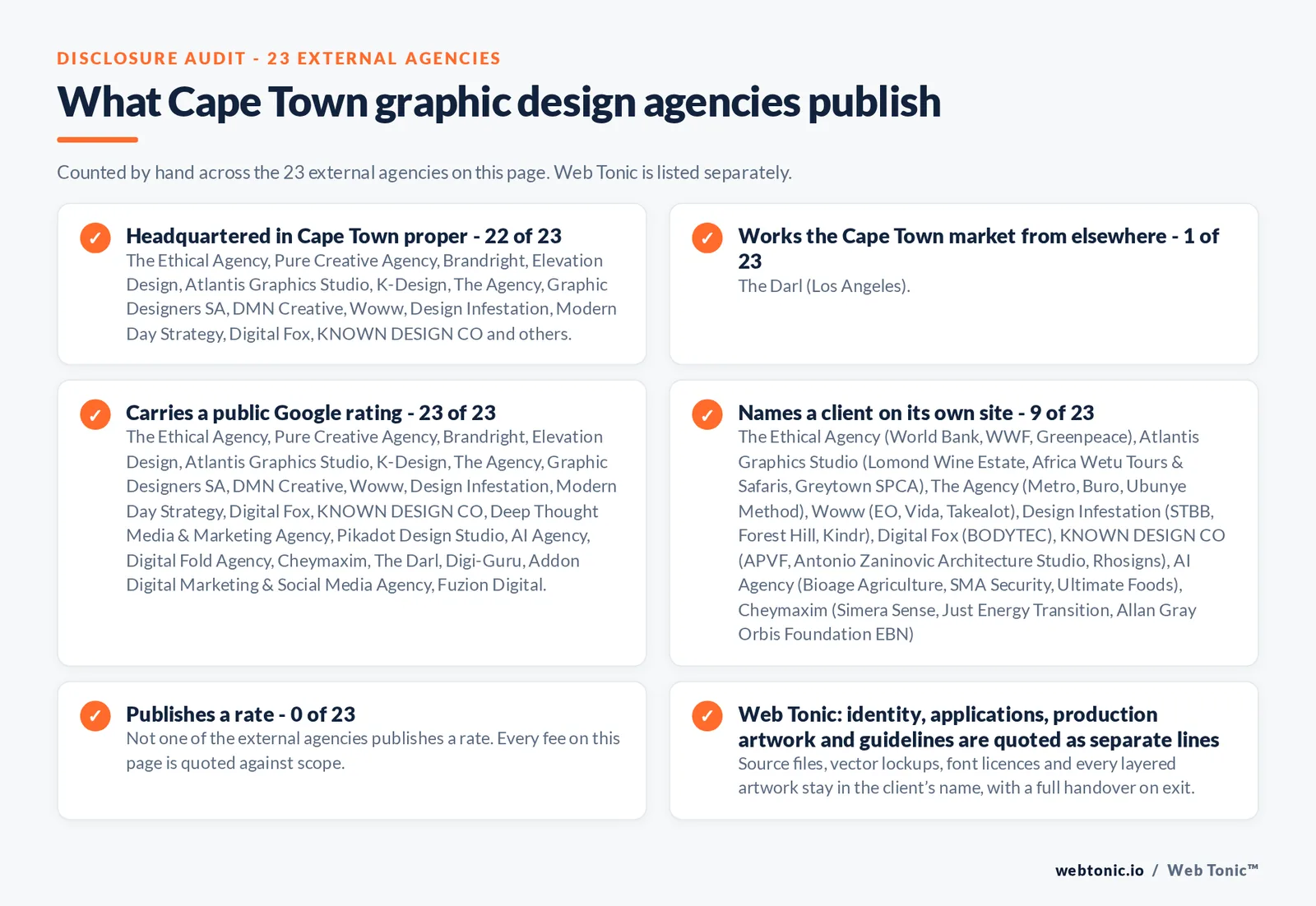 Disclosure checklist counted across the 23 external Cape Town graphic design agencies on this page: headquartered in Cape Town proper 22 of 23; working the Cape Town market from elsewhere 1 of 23 (The Darl from Los Angeles); carrying a public Google rating 23 of 23; naming a client 9 of 23; publishing a rate 0 of 23; and Web Tonic quoting identity, applications and production artwork as separate lines
