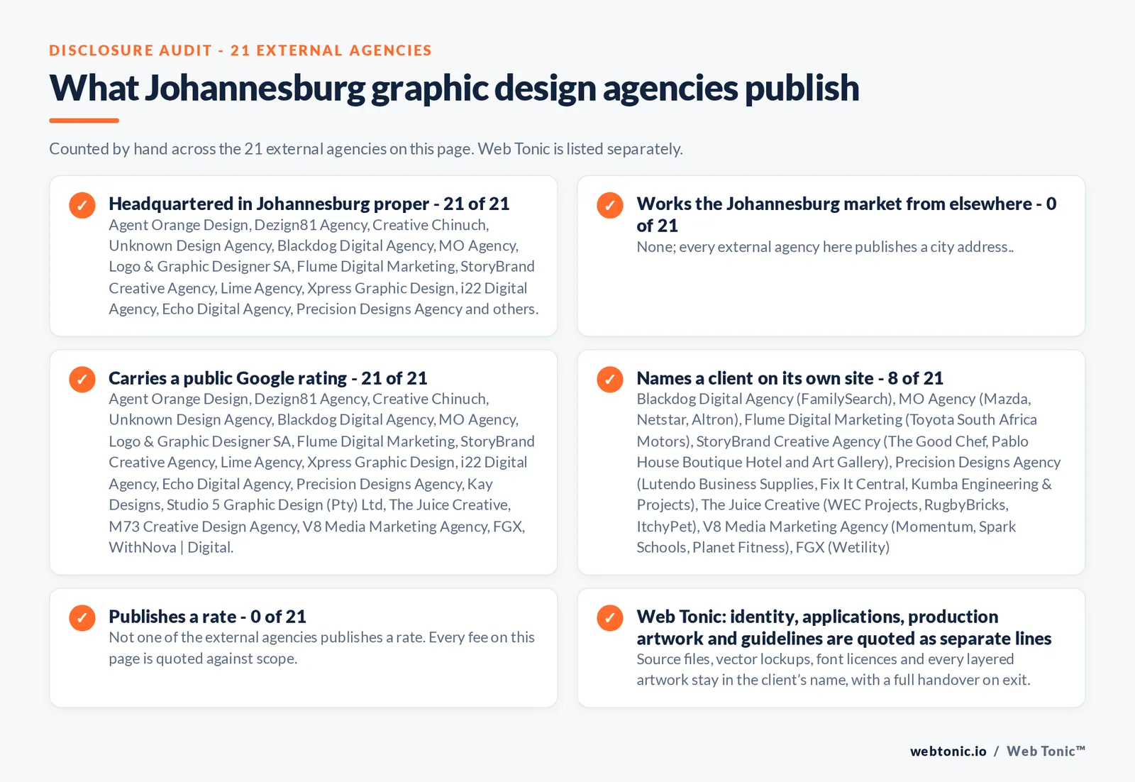 Disclosure checklist counted across the 21 external Johannesburg graphic design agencies on this page: headquartered in Johannesburg proper 21 of 21; working the Johannesburg market from elsewhere 0 of 21; carrying a public Google rating 21 of 21; naming a client 8 of 21; publishing a rate 0 of 21; and Web Tonic quoting identity, applications and production artwork as separate lines