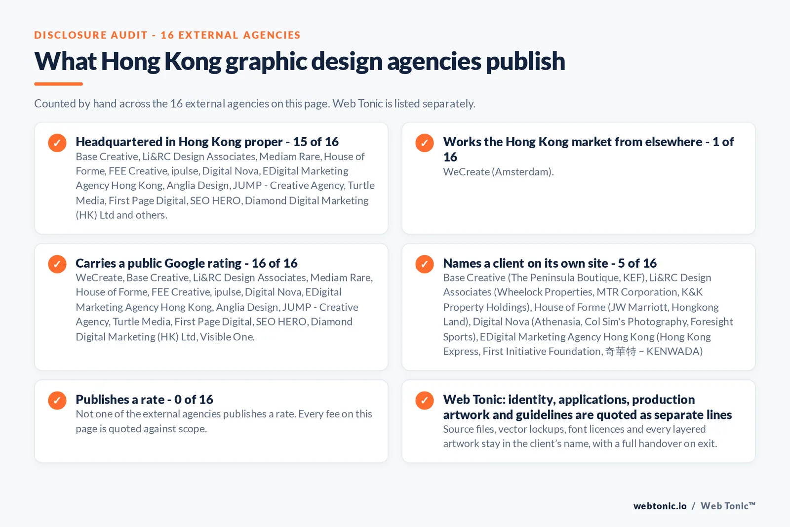 Disclosure checklist counted across the 16 external Hong Kong graphic design agencies on this page: headquartered in Hong Kong proper 15 of 16; working the Hong Kong market from elsewhere 1 of 16 (WeCreate from Amsterdam); carrying a public Google rating 16 of 16; naming a client 5 of 16; publishing a rate 0 of 16; and Web Tonic quoting identity, applications and production artwork as separate lines