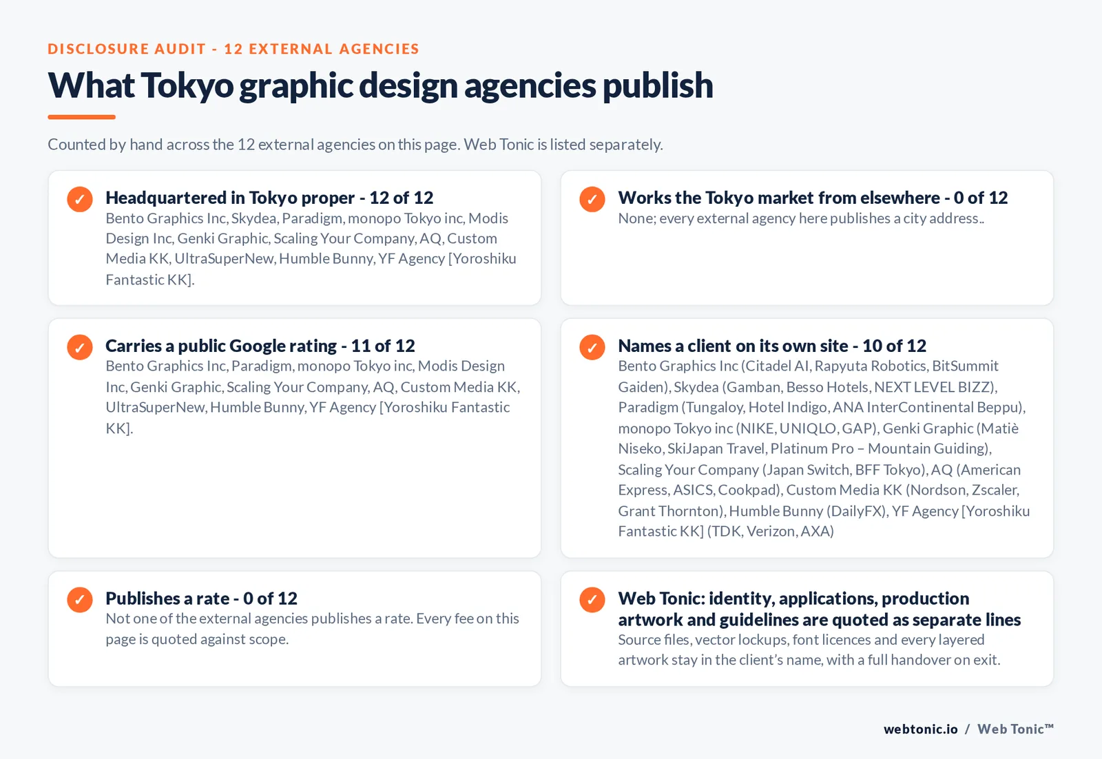 Disclosure checklist counted across the 12 external Tokyo graphic design agencies on this page: headquartered in Tokyo proper 12 of 12; working the Tokyo market from elsewhere 0 of 12; carrying a public Google rating 11 of 12; naming a client 10 of 12; publishing a rate 0 of 12; and Web Tonic quoting identity, applications and production artwork as separate lines