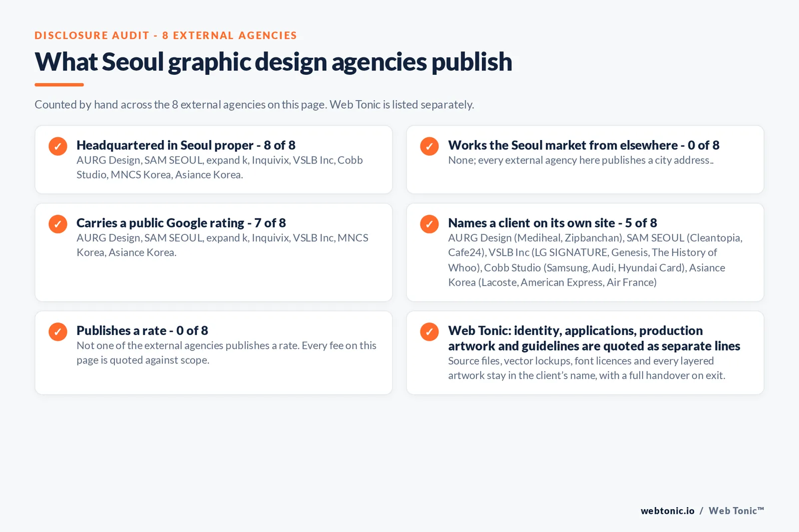 Disclosure checklist counted across the 8 external Seoul graphic design agencies on this page: headquartered in Seoul proper 8 of 8; working the Seoul market from elsewhere 0 of 8; carrying a public Google rating 7 of 8; naming a client 5 of 8; publishing a rate 0 of 8; and Web Tonic quoting identity, applications and production artwork as separate lines