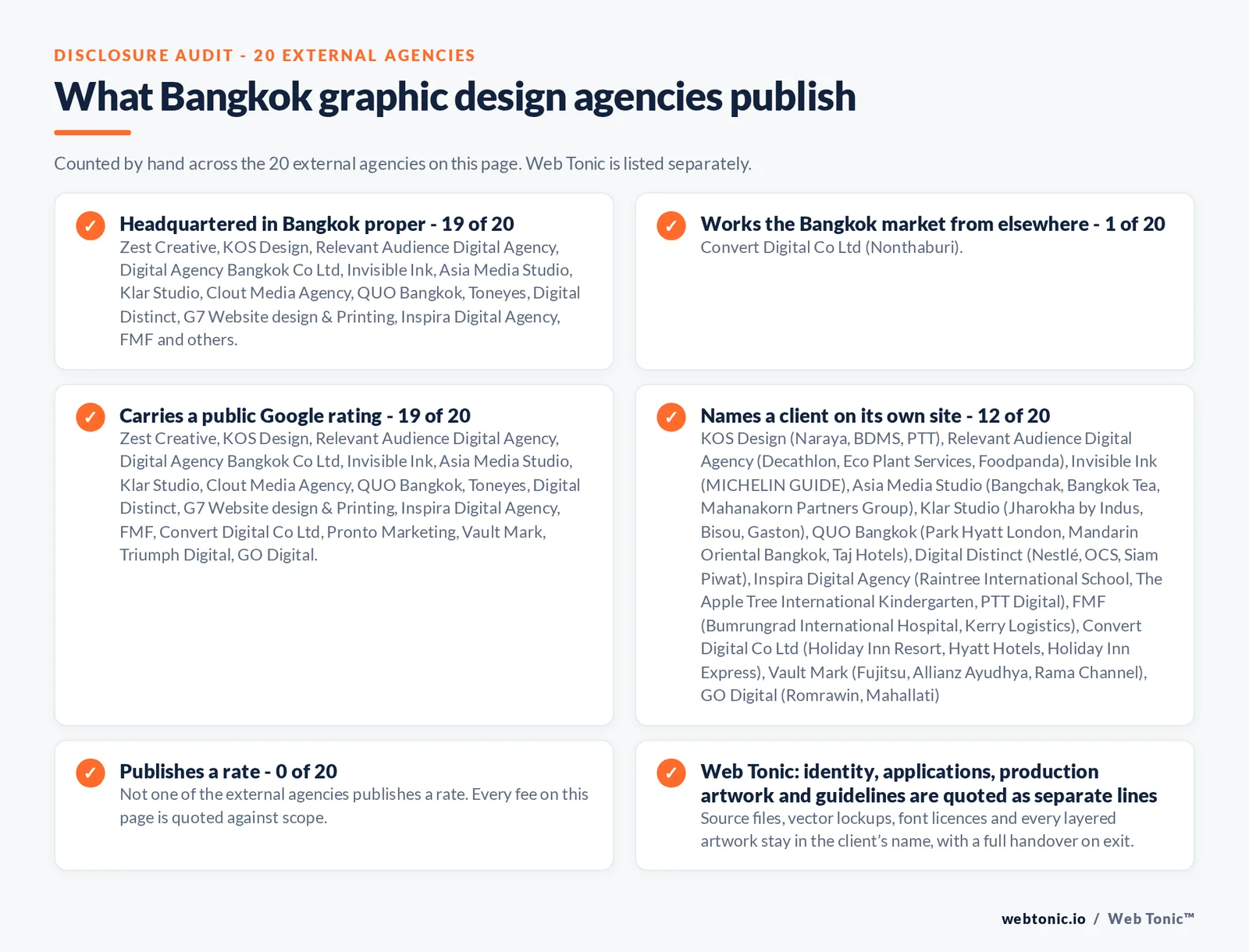 Disclosure checklist counted across the 20 external Bangkok graphic design agencies on this page: headquartered in Bangkok proper 19 of 20; working the Bangkok market from elsewhere 1 of 20 (Convert Digital Co Ltd from Nonthaburi); carrying a public Google rating 19 of 20; naming a client 12 of 20; publishing a rate 0 of 20; and Web Tonic quoting identity, applications and production artwork as separate lines