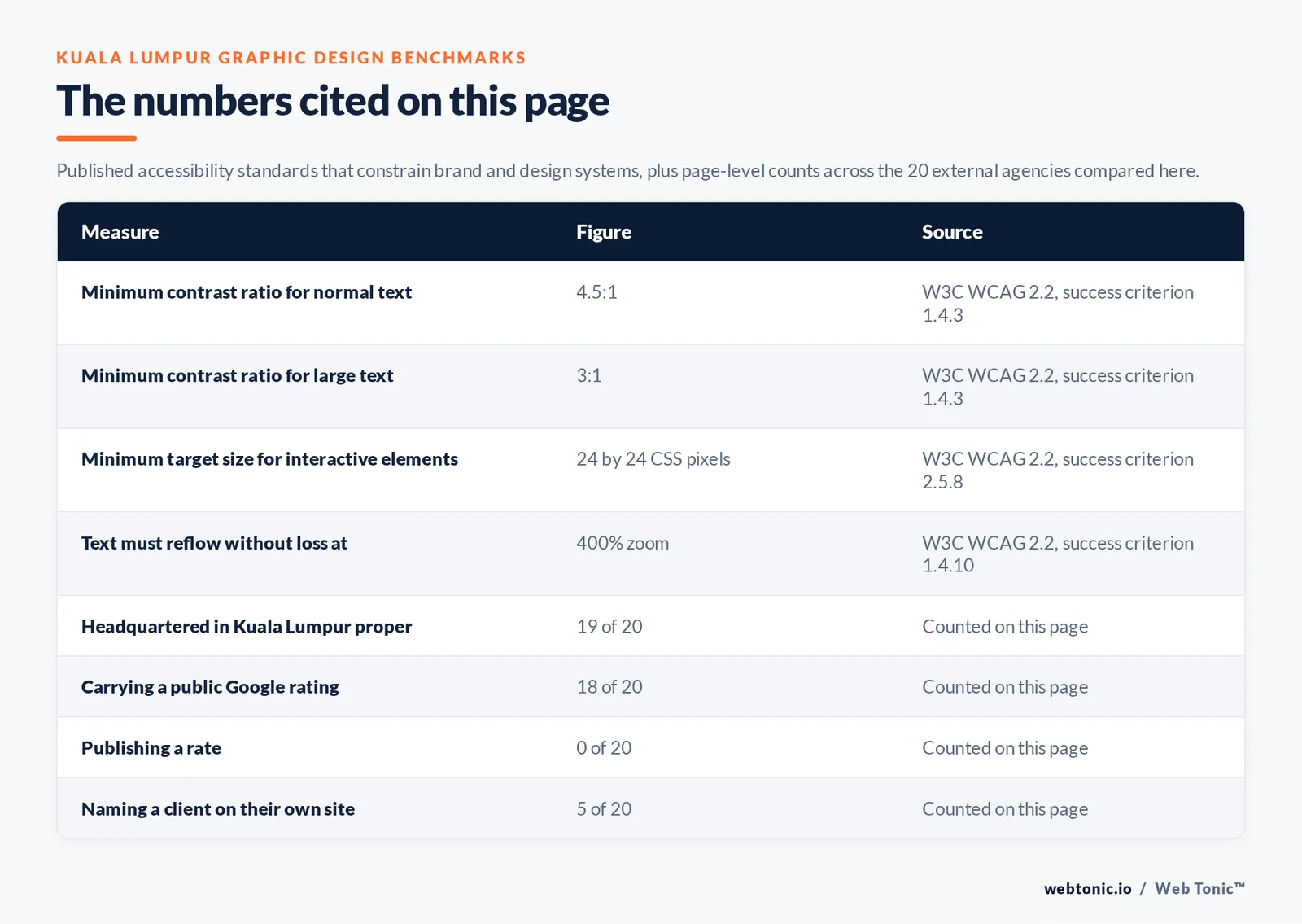 Table of the graphic design figures cited on this Kuala Lumpur page: Minimum contrast ratio for normal text at 4.5:1 per W3C WCAG 2.2, success criterion 1.4.3; Minimum contrast ratio for large text at 3:1 per W3C WCAG 2.2, success criterion 1.4.3; Minimum target size for interactive elements at 24 by 24 CSS pixels per W3C WCAG 2.2, success criterion 2.5.8; Text must reflow without loss at at 400% zoom per W3C WCAG 2.2, success criterion 1.4.10; agencies headquartered in Kuala Lumpur proper at 19 of 20; carrying a public Google rating at 18 of 20; publishing a rate at 0 of 20; naming a client on their own site at 5 of 20, all counted by hand on this page