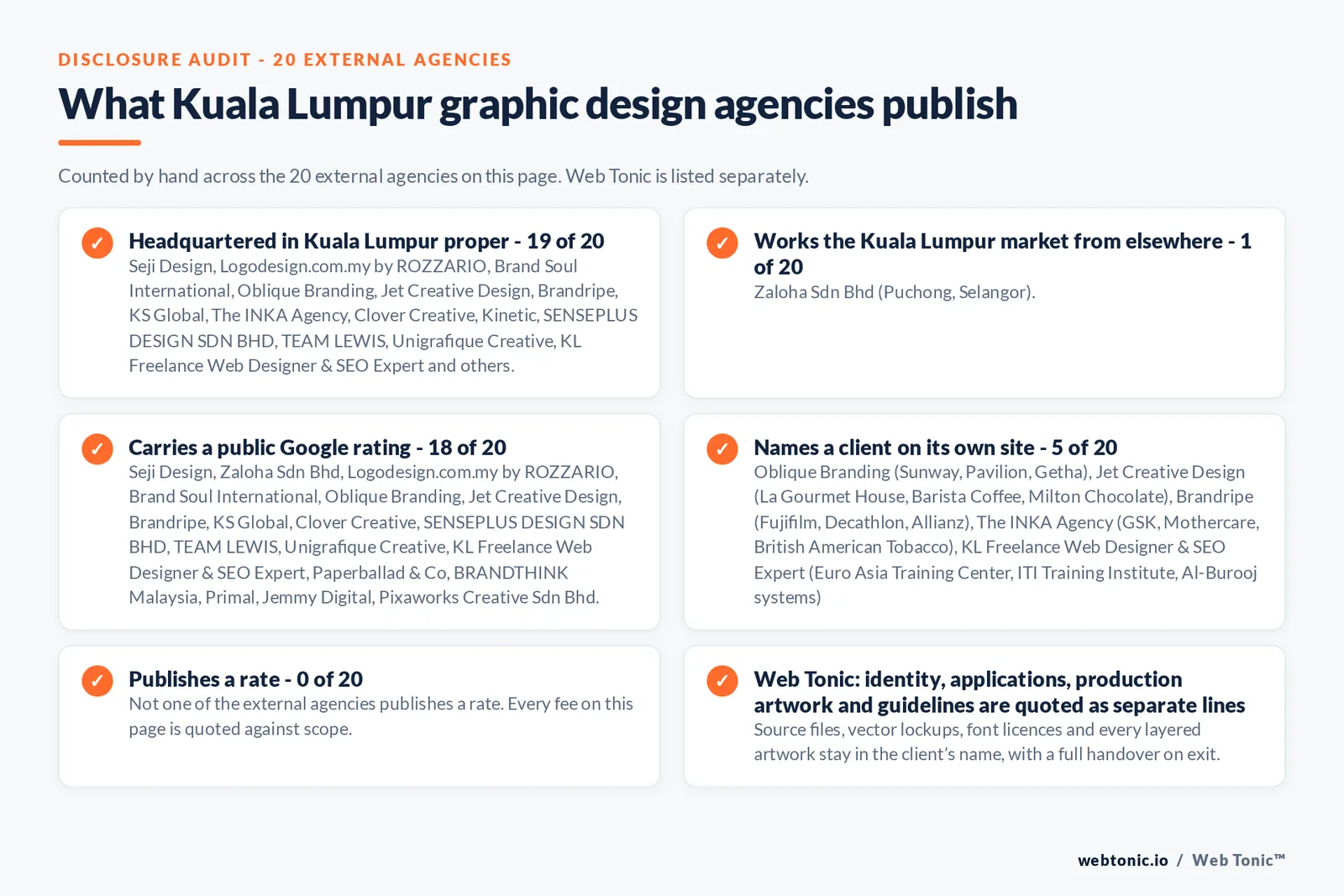 Disclosure checklist counted across the 20 external Kuala Lumpur graphic design agencies on this page: headquartered in Kuala Lumpur proper 19 of 20; working the Kuala Lumpur market from elsewhere 1 of 20 (Zaloha Sdn Bhd from Puchong, Selangor); carrying a public Google rating 18 of 20; naming a client 5 of 20; publishing a rate 0 of 20; and Web Tonic quoting identity, applications and production artwork as separate lines