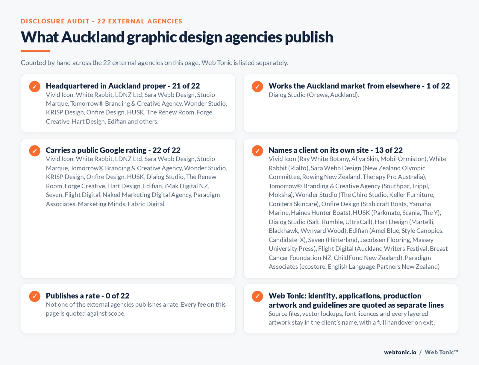 Disclosure checklist counted across the 22 external Auckland graphic design agencies on this page: headquartered in Auckland proper 21 of 22; working the Auckland market from elsewhere 1 of 22 (Dialog Studio from Orewa, Auckland); carrying a public Google rating 22 of 22; naming a client 13 of 22; publishing a rate 0 of 22; and Web Tonic quoting identity, applications and production artwork as separate lines