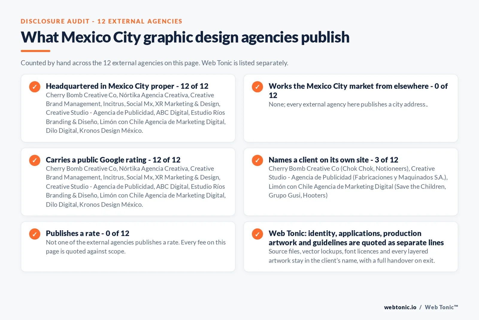 Disclosure checklist counted across the 12 external Mexico City graphic design agencies on this page: headquartered in Mexico City proper 12 of 12; working the Mexico City market from elsewhere 0 of 12; carrying a public Google rating 12 of 12; naming a client 3 of 12; publishing a rate 0 of 12; and Web Tonic quoting identity, applications and production artwork as separate lines