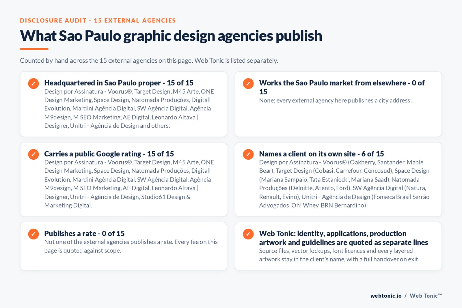 Disclosure checklist counted across the 15 external Sao Paulo graphic design agencies on this page: headquartered in Sao Paulo proper 15 of 15; working the Sao Paulo market from elsewhere 0 of 15; carrying a public Google rating 15 of 15; naming a client 6 of 15; publishing a rate 0 of 15; and Web Tonic quoting identity, applications and production artwork as separate lines