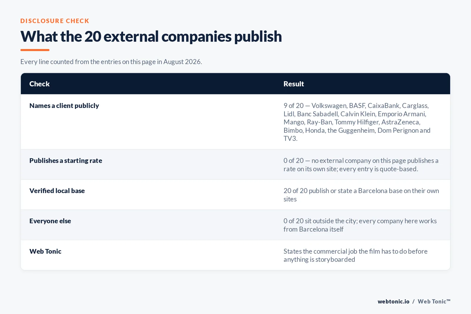 Disclosure checklist counted across the 20 external Barcelona video production companies on this page: 9 of 20 name a client publicly, 0 of 20 publish a starting rate, 20 of 20 hold a verified Barcelona base, 0 of 20 sit outside the city, and Web Tonic states the commercial job the film has to do before anything is storyboarded