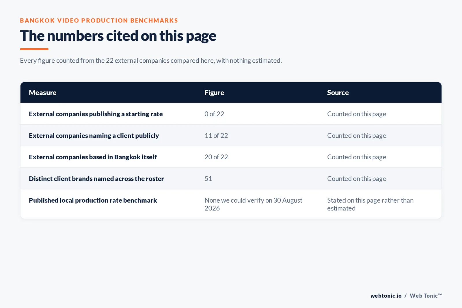 Table of the figures cited on this page for Bangkok video production: 0 of 22 external companies publish a starting rate, 11 of 22 name a client publicly, 20 of 22 are based in Bangkok itself, 51 distinct client brands are named across the roster, and no local production rate benchmark could be verified on 30 August 2026