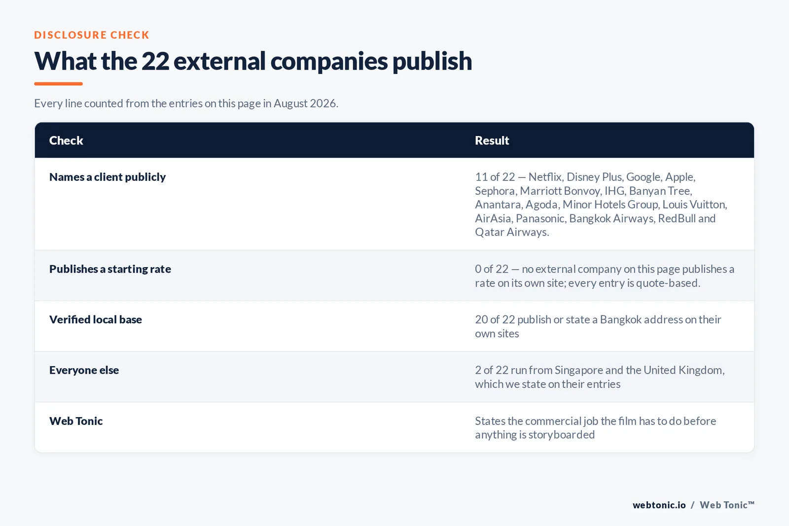 Disclosure checklist counted across the 22 external Bangkok video production companies on this page: 11 of 22 name a client publicly, 0 of 22 publish a starting rate, 20 of 22 hold a verified Bangkok base, 2 of 22 run from Singapore and the United Kingdom and are named as such, and Web Tonic states the commercial job the film has to do before anything is storyboarded