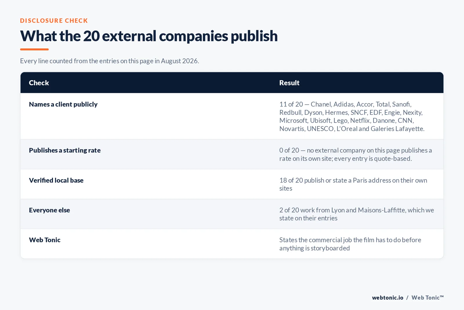 Disclosure checklist counted across the 20 external Paris video production companies on this page: 11 of 20 name a client publicly, 0 of 20 publish a starting rate, 18 of 20 hold a verified Paris base, 2 of 20 work from Lyon and Maisons-Laffitte and are named as such, and Web Tonic states the commercial job the film has to do before anything is storyboarded