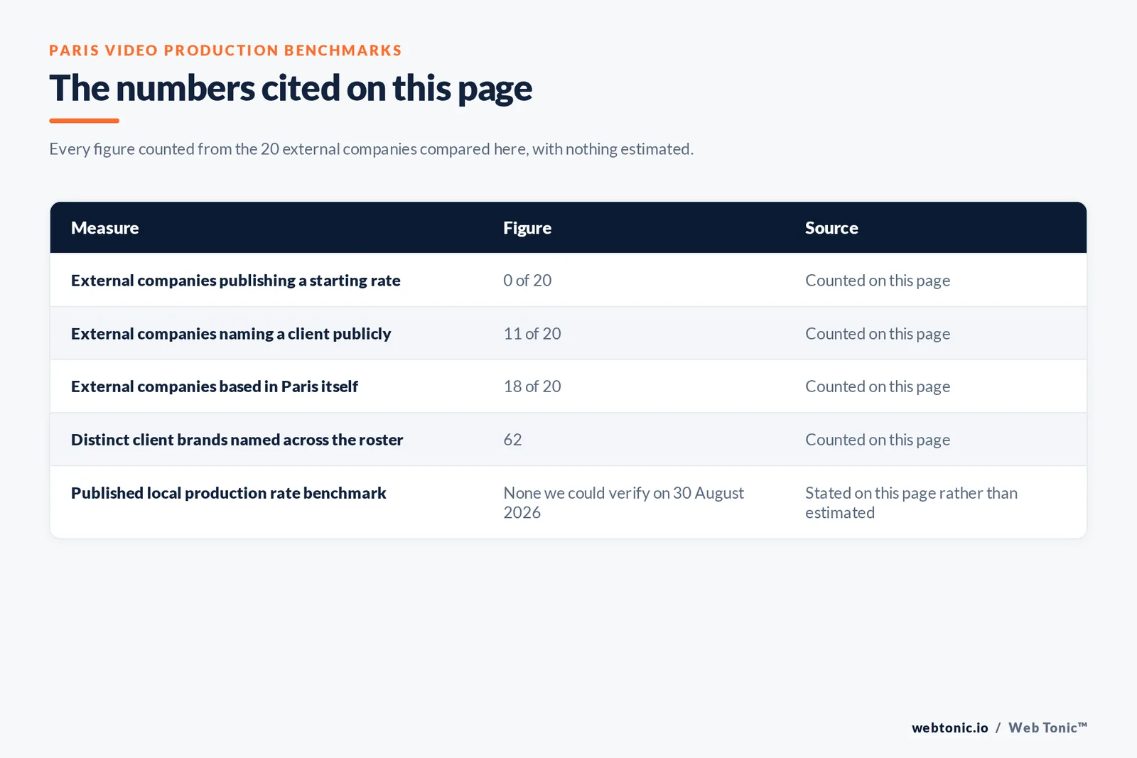 Table of the figures cited on this page for Paris video production: 0 of 20 external companies publish a starting rate, 11 of 20 name a client publicly, 18 of 20 are based in Paris itself, 62 distinct client brands are named across the roster, and no local production rate benchmark could be verified on 30 August 2026