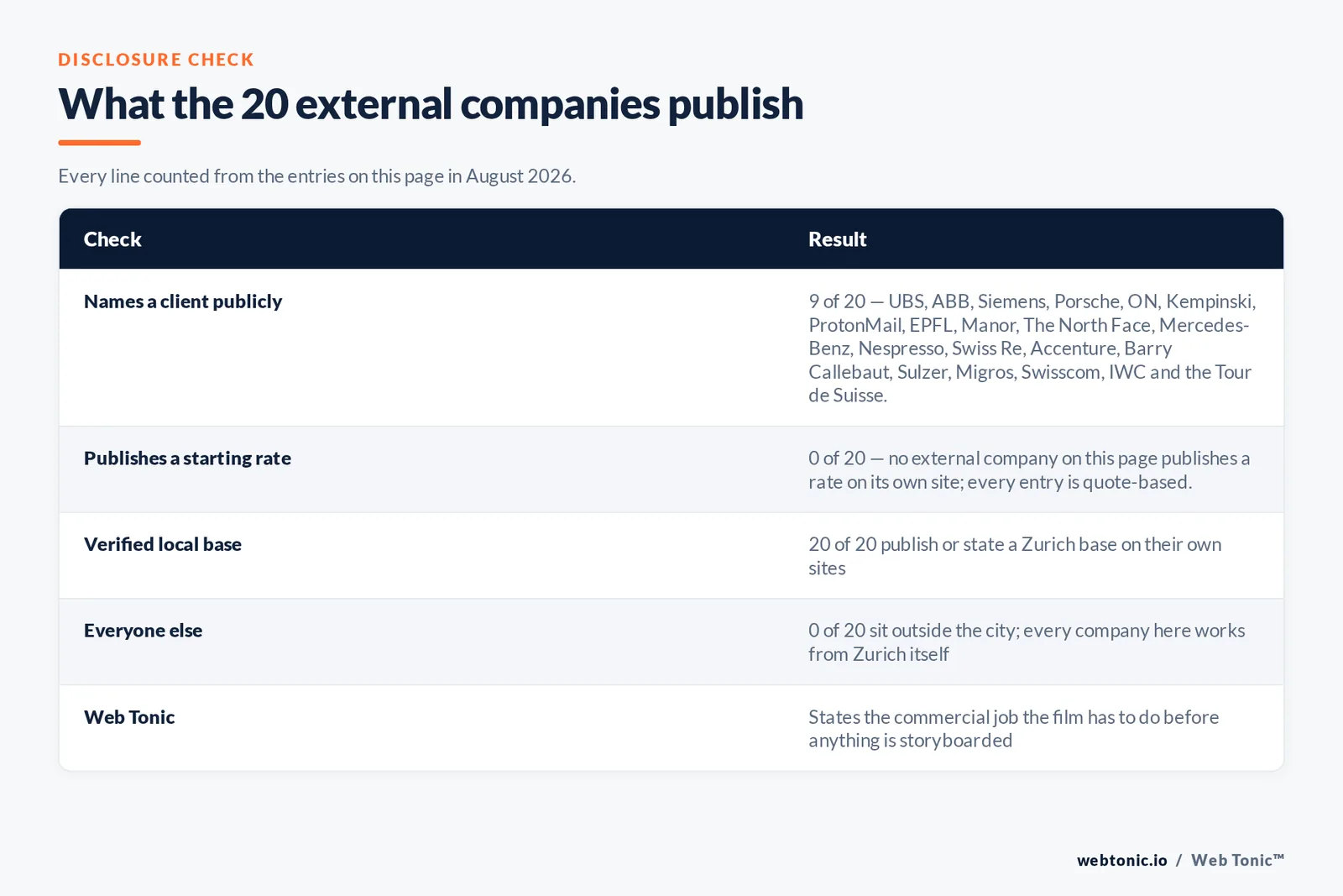 Disclosure checklist counted across the 20 external Zurich video production companies on this page: 9 of 20 name a client publicly, 0 of 20 publish a starting rate, 20 of 20 hold a verified Zurich base, 0 of 20 sit outside the city, and Web Tonic states the commercial job the film has to do before anything is storyboarded