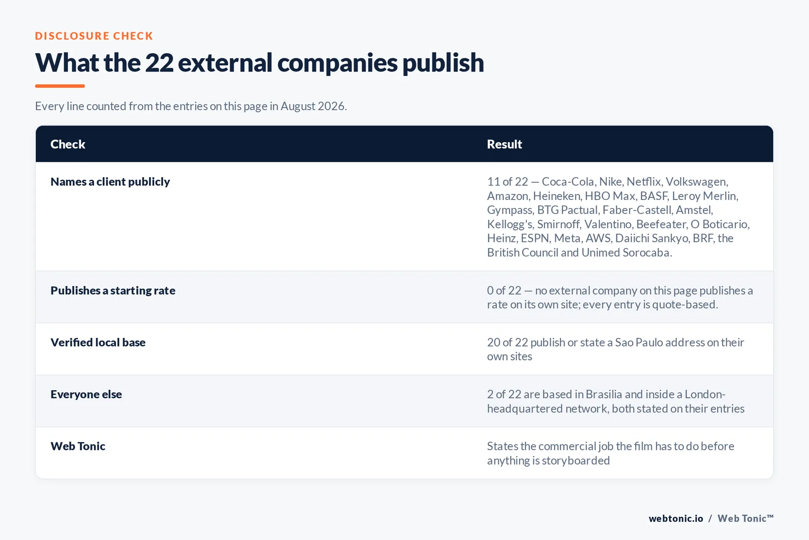 Disclosure checklist counted across the 22 external Sao Paulo video production companies on this page: 11 of 22 name a client publicly, 0 of 22 publish a starting rate, 20 of 22 hold a verified Sao Paulo base, 2 of 22 work from Brasilia and inside a London-headquartered network and are named as such, and Web Tonic states the commercial job the film has to do before anything is storyboarded