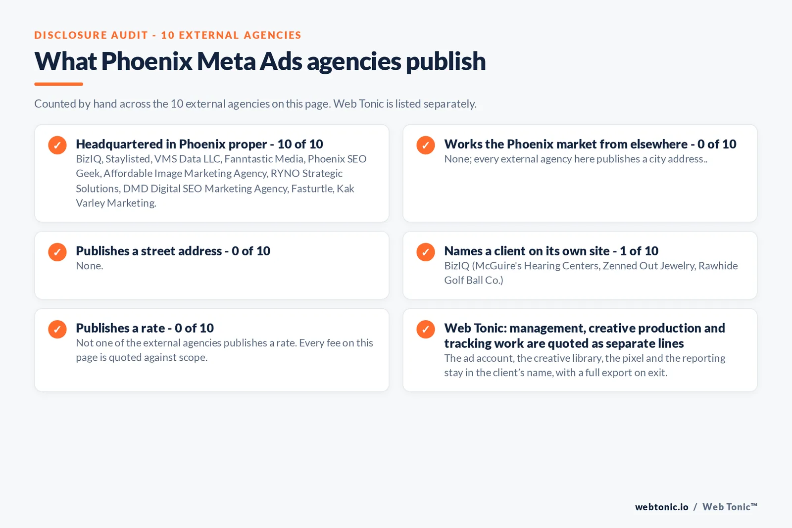 Disclosure checklist counted across the 10 external Phoenix Meta Ads agencies on this page: headquartered in Phoenix proper 10 of 10; working the Phoenix market from elsewhere 0 of 10; naming a client 1 of 10; publishing a rate 0 of 10; and Web Tonic quoting management, production and reporting as separate lines