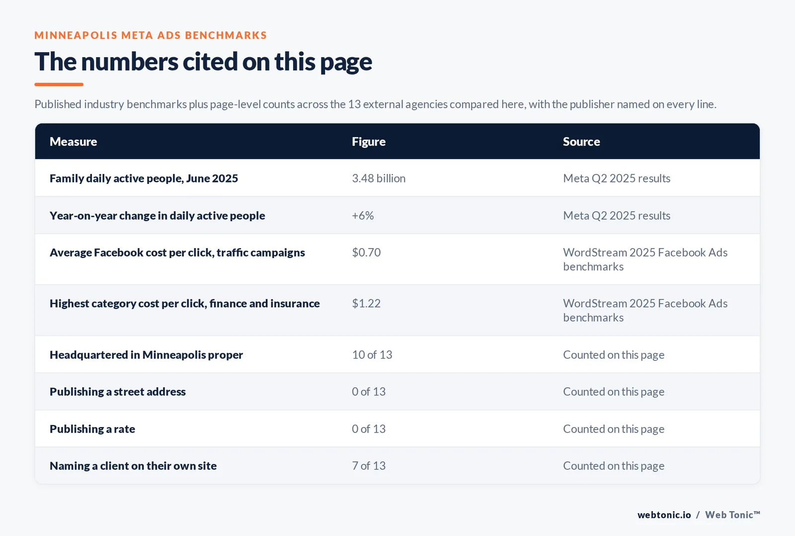 Table of the Meta Ads figures cited on this Minneapolis page: Family daily active people, June 2025 at 3.48 billion per Meta Q2 2025 results; Year-on-year change in daily active people at +6% per Meta Q2 2025 results; Average Facebook cost per click, traffic campaigns at $0.70 per WordStream 2025 Facebook Ads benchmarks; Highest category cost per click, finance and insurance at $1.22 per WordStream 2025 Facebook Ads benchmarks; agencies headquartered in Minneapolis proper at 10 of 13; publishing a rate at 0 of 13; naming a client on their own site at 7 of 13, all counted by hand on this page