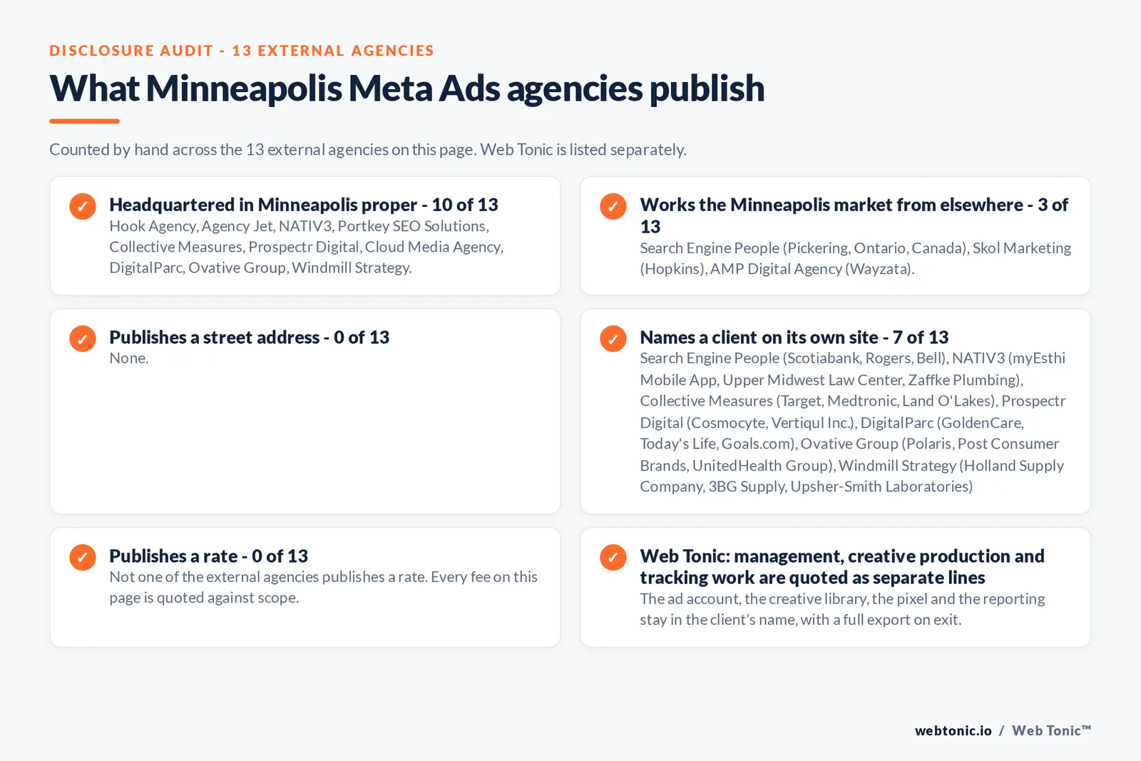 Disclosure checklist counted across the 13 external Minneapolis Meta Ads agencies on this page: headquartered in Minneapolis proper 10 of 13; working the Minneapolis market from elsewhere 3 of 13 (Search Engine People from Pickering, Ontario, Canada, Skol Marketing from Hopkins, AMP Digital Agency from Wayzata); naming a client 7 of 13; publishing a rate 0 of 13; and Web Tonic quoting management, production and reporting as separate lines