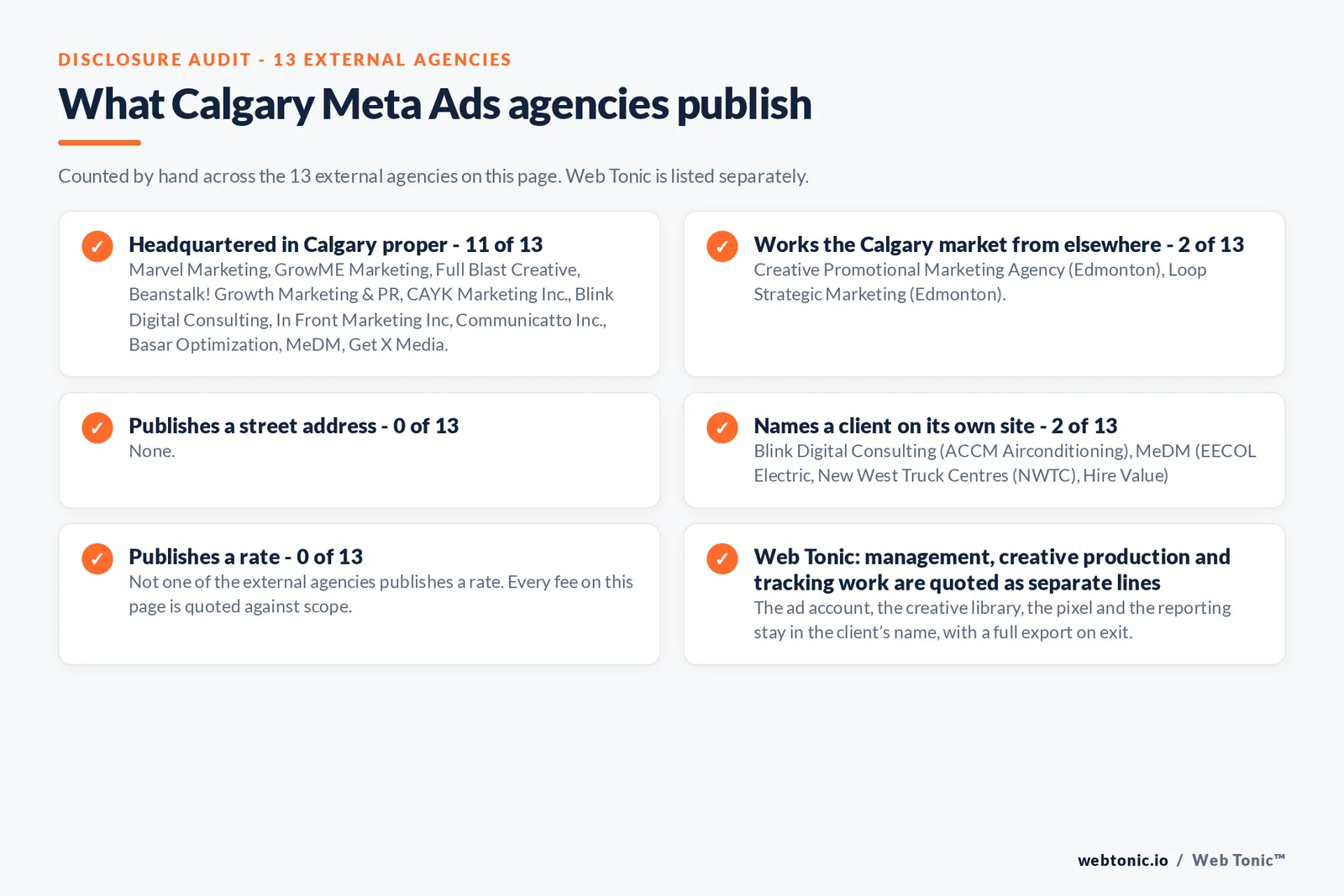 Disclosure checklist counted across the 13 external Calgary Meta Ads agencies on this page: headquartered in Calgary proper 11 of 13; working the Calgary market from elsewhere 2 of 13 (Creative Promotional Marketing Agency from Edmonton, Loop Strategic Marketing from Edmonton); naming a client 2 of 13; publishing a rate 0 of 13; and Web Tonic quoting management, production and reporting as separate lines