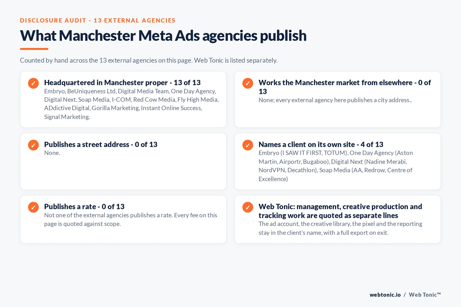 Disclosure checklist counted across the 13 external Manchester Meta Ads agencies on this page: headquartered in Manchester proper 13 of 13; working the Manchester market from elsewhere 0 of 13; naming a client 4 of 13; publishing a rate 0 of 13; and Web Tonic quoting management, production and reporting as separate lines