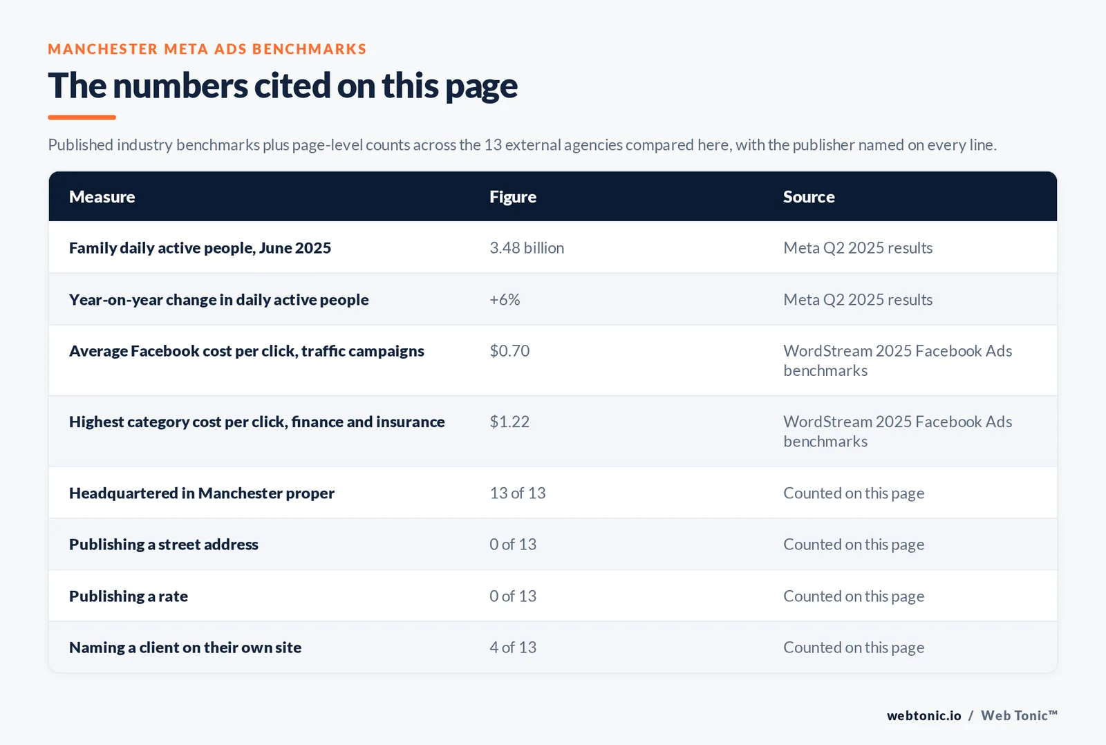 Table of the Meta Ads figures cited on this Manchester page: Family daily active people, June 2025 at 3.48 billion per Meta Q2 2025 results; Year-on-year change in daily active people at +6% per Meta Q2 2025 results; Average Facebook cost per click, traffic campaigns at $0.70 per WordStream 2025 Facebook Ads benchmarks; Highest category cost per click, finance and insurance at $1.22 per WordStream 2025 Facebook Ads benchmarks; agencies headquartered in Manchester proper at 13 of 13; publishing a rate at 0 of 13; naming a client on their own site at 4 of 13, all counted by hand on this page