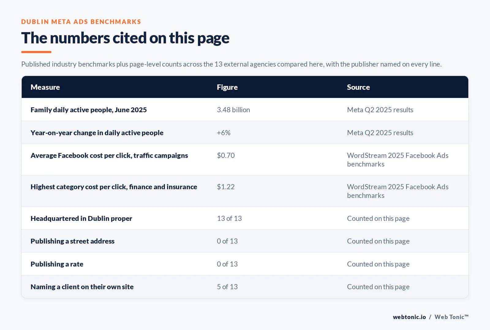 Table of the Meta Ads figures cited on this Dublin page: Family daily active people, June 2025 at 3.48 billion per Meta Q2 2025 results; Year-on-year change in daily active people at +6% per Meta Q2 2025 results; Average Facebook cost per click, traffic campaigns at $0.70 per WordStream 2025 Facebook Ads benchmarks; Highest category cost per click, finance and insurance at $1.22 per WordStream 2025 Facebook Ads benchmarks; agencies headquartered in Dublin proper at 13 of 13; publishing a rate at 0 of 13; naming a client on their own site at 5 of 13, all counted by hand on this page