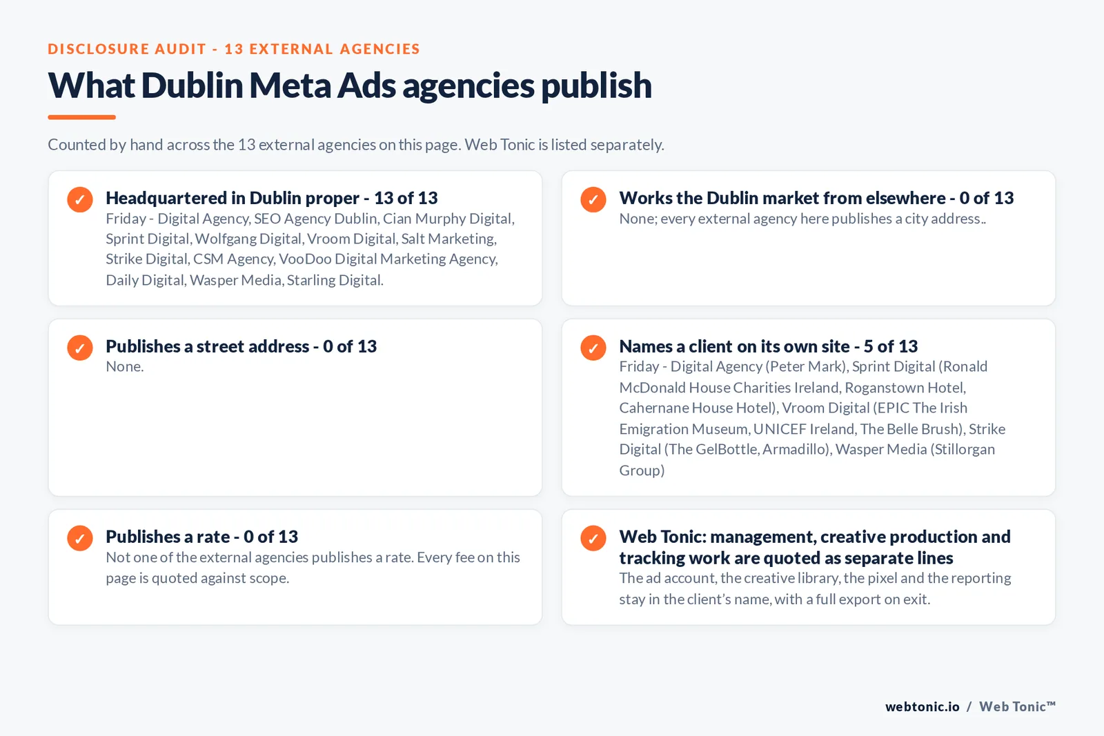 Disclosure checklist counted across the 13 external Dublin Meta Ads agencies on this page: headquartered in Dublin proper 13 of 13; working the Dublin market from elsewhere 0 of 13; naming a client 5 of 13; publishing a rate 0 of 13; and Web Tonic quoting management, production and reporting as separate lines